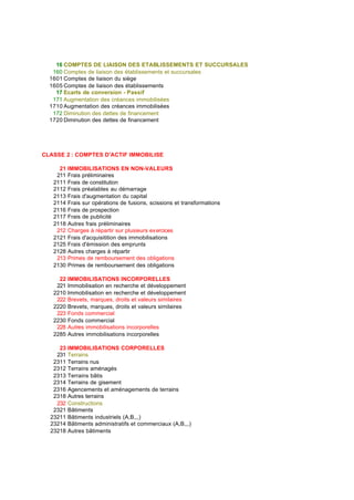16 COMPTES DE LIAISON DES ETABLISSEMENTS ET SUCCURSALES
160 Comptes de liaison des établissements et succursales
1601 Comptes de liaison du siège
1605 Comptes de liaison des établissements
17 Ecarts de conversion - Passif
171 Augmentation des créances immobilisées
1710 Augmentation des créances immobilisées
172 Diminution des dettes de financement
1720 Diminution des dettes de financement
CLASSE 2 : COMPTES D'ACTIF IMMOBILISE
21 IMMOBILISATIONS EN NON-VALEURS
211 Frais préliminaires
2111 Frais de constitution
2112 Frais préalables au démarrage
2113 Frais d'augmentation du capital
2114 Frais sur opérations de fusions, scissions et transformations
2116 Frais de prospection
2117 Frais de publicité
2118 Autres frais préliminaires
212 Charges à répartir sur plusieurs exercices
2121 Frais d'acquisitition des immobilisations
2125 Frais d'émission des emprunts
2128 Autres charges à répartir
213 Primes de remboursement des obligations
2130 Primes de remboursement des obligations
22 IMMOBILISATIONS INCORPORELLES
221 Immobilisation en recherche et développement
2210 Immobilisation en recherche et développement
222 Brevets, marques, droits et valeurs similaires
2220 Brevets, marques, droits et valeurs similaires
223 Fonds commercial
2230 Fonds commercial
228 Autres immobilisations incorporelles
2285 Autres immobilisations incorporelles
23 IMMOBILISATIONS CORPORELLES
231 Terrains
2311 Terrains nus
2312 Terrains aménagés
2313 Terrains bâtis
2314 Terrains de gisement
2316 Agencements et aménagements de terrains
2318 Autres terrains
232 Constructions
2321 Bâtiments
23211 Bâtiments industriels (A,B,,,)
23214 Bâtiments administratifs et commerciaux (A,B,,,)
23218 Autres bâtiments
 
