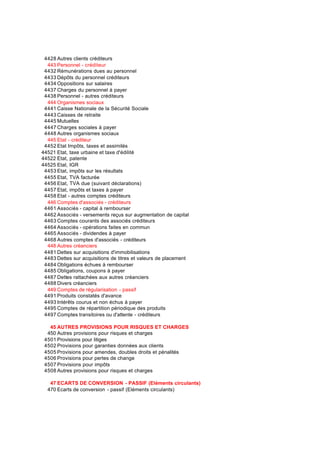 4428 Autres clients créditeurs
443 Personnel - créditeur
4432 Rémunérations dues au personnel
4433 Dépôts du personnel créditeurs
4434 Oppositions sur salaires
4437 Charges du personnel à payer
4438 Personnel - autres créditeurs
444 Organismes sociaux
4441 Caisse Nationale de la Sécurité Sociale
4443 Caisses de retraite
4445 Mutuelles
4447 Charges sociales à payer
4448 Autres organismes sociaux
445 Etat - créditeur
4452 Etat Impôts, taxes et assimilés
44521 Etat, taxe urbaine et taxe d'édilité
44522 Etat, patente
44525 Etat, IGR
4453 Etat, impôts sur les résultats
4455 Etat, TVA facturée
4456 Etat, TVA due (suivant déclarations)
4457 Etat, impôts et taxes à payer
4458 Etat - autres comptes créditeurs
446 Comptes d'associés - créditeurs
4461 Associés - capital à rembourser
4462 Associés - versements reçus sur augmentation de capital
4463 Comptes courants des associés créditeurs
4464 Associés - opérations faites en commun
4465 Associés - dividendes à payer
4468 Autres comptes d'associés - créditeurs
448 Autres créanciers
4481 Dettes sur acquisitions d'immobilisations
4483 Dettes sur acquisitions de titres et valeurs de placement
4484 Obligations échues à rembourser
4485 Obligations, coupons à payer
4487 Dettes rattachées aux autres créanciers
4488 Divers créanciers
449 Comptes de régularisation - passif
4491 Produits constatés d'avance
4493 Intérêts courus et non échus à payer
4495 Comptes de répartition périodique des produits
4497 Comptes transitoires ou d'attente - créditeurs
45 AUTRES PROVISIONS POUR RISQUES ET CHARGES
450 Autres provisions pour risques et charges
4501 Provisions pour litiges
4502 Provisions pour garanties données aux clients
4505 Provisions pour amendes, doubles droits et pénalités
4506 Provisions pour pertes de change
4507 Provisions pour impôts
4508 Autres provisions pour risques et charges
47 ECARTS DE CONVERSION - PASSIF (Eléments circulants)
470 Ecarts de conversion - passif (Eléments circulants)
 
