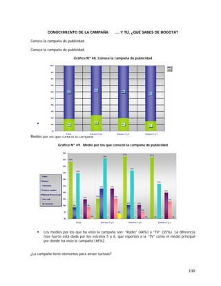100
CONOCIMIENTO DE LA CAMPAÑA …. Y TÚ, ¿QUÉ SABES DE BOGOTÁ?
Conoce la campaña de publicidad.
Conoce la campaña de publicidad.
Gráfico Nº 48. Conoce la campaña de publicidad
Sólo el 19% dice conocer la campaña.
Medios por los que conoció la campaña
Gráfico Nº 49. Medio por los que conoció la campaña de publicidad
Los medios por los que ha visto la campaña son: “Radio” (44%) y “TV” (35%). La diferencia
más fuerte está dada por los estratos 5 y 6, que reportan a la “TV” como el medio principal
por donde ha visto la campaña (46%).
¿La campaña tiene elementos para atraer turistas?
 