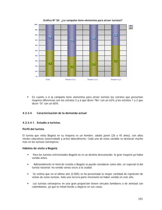 101
Gráfico Nº 50. ¿La campaña tiene elementos para atraer turistas?
En cuanto a si la campaña tiene elementos para atraer turistas los estratos que presentan
mayores diferencias son los estratos 5 y 6 que dicen “No” con un 62% y los estratos 1 y 2 que
dicen “Si” con un 60%.
4.3.3.4. Caracterización de la demanda actual
4.3.3.4.1. Estudio a turistas.
Perfil del turista
El turista que visita Bogotá en su mayoría es un hombre, adulto joven (26 a 45 años), con altos
niveles educativos (universidad) y activo laboralmente. Cada una de estas variable se destacan mucho
más en los turistas extranjeros.
Hábitos de visita a Bogotá
Para los turistas entrevistados Bogotá no es un destino desconocido; la gran mayoría ya había
venido antes.
Adicionalmente el nivel de revisita a Bogotá se puede considerar como alto, en especial el del
turista nacional; ha venido varias veces a la ciudad.
Se estima que en el último año (2.005) se ha presentado la mayor cantidad de repetición de
visitas de estos turistas. Solo una tercera parte mencionó no haber venido en este año.
Los turistas extranjeros en una gran proporción tienen vínculos familiares o de amistad con
colombianos, ya que la mitad tiende a alojarse en sus casas.
 