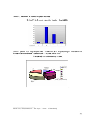 110
Encuesta a mayoristas de turismo Guayaquil- Ecuador
Gráfico Nº 52. Encuesta mayoristas Ecuador – Bogotá 2006
Encuesta aplicada en el workshop Ecuador - Calificación de la imagen de Bogotá para el mercado
de mayoristas ecuatorianos49
(Calificado de 1 a 5 donde 5 es la mejor)
Gráfico Nº53. Encuesta Workshop Ecuador
49
Escala de 1 a 5 siendo el mínimo valor 1 (mala imagen) y el máximo 5 (excelente imagen)
 