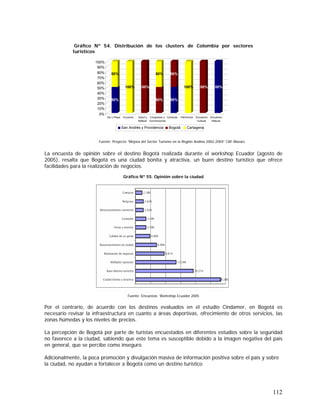 112
Gráfico Nº 54. Distribución de los clusters de Colombia por sectores
turísticos
Fuente: Proyecto “Mejora del Sector Turismo en la Región Andina 2002-2004” CAF-Mazars
La encuesta de opinión sobre el destino Bogotá realizada durante el workshop Ecuador (agosto de
2005), resalta que Bogotá es una ciudad bonita y atractiva, un buen destino turístico que ofrece
facilidades para la realización de negocios.
Gráfico Nº 55. Opinión sobre la ciudad
Fuente: Encuestas Workshop Ecuador 2005
Por el contrario, de acuerdo con los destinos evaluados en el estudio Cindamer, en Bogotá es
necesario revisar la infraestructura en cuanto a áreas deportivas, ofrecimiento de otros servicios, las
zonas húmedas y los niveles de precios.
La percepción de Bogotá por parte de turistas encuestados en diferentes estudios sobre la seguridad
no favorece a la ciudad, sabiendo que este tema es susceptible debido a la imagen negativa del país
en general, que se percibe como inseguro.
Adicionalmente, la poca promoción y divulgación masiva de información positiva sobre el país y sobre
la ciudad, no ayudan a fortalecer a Bogotá como un destino turístico
50%
50%
100% 100%
50%
50%
50%
50%
100% 100% 100%
0%
10%
20%
30%
40%
50%
60%
70%
80%
90%
100%
Sol y Playa Cruceros Salud y
Belleza
Congresos y
Convenciones
Compras Patrimonio Encuentro
Cultural
Encuentro
Natural
San Andrés y Providencia Bogotá Cartagena
 