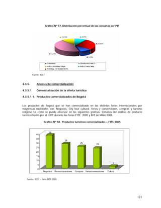 121
Gráfico Nº 57. Distribución porcentual de las consultas por PIT
Fuente: IDCT
4.3.5. Análisis de comercialización
4.3.5.1. Comercialización de la oferta turística
4.3.5.1.1. Productos comercializados de Bogotá
Los productos de Bogotá que se han comercializado en las distintas ferias internacionales por
mayoristas nacionales son: Negocios, City tour cultural, ferias y convenciones, compras y turismo
religioso tal como se puede observar en las siguientes gráficas, tomadas del análisis de producto
turístico hecho por el IDCT durante las ferias FITE 2005 y BIT de Milán 2006.
Grafico Nº 58. Productos turísticos comercializados – FITE 2005
Fuente: IDCT – Feria FITE 2005
 