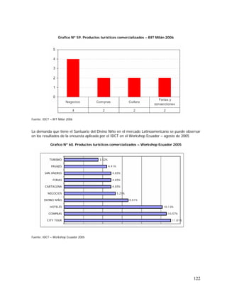 122
Grafico Nº 59. Productos turísticos comercializados – BIT Milán 2006
Fuente: IDCT – BIT Milán 2006
La demanda que tiene el Santuario del Divino Niño en el mercado Latinoamericano se puede observar
en los resultados de la encuesta aplicada por el IDCT en el Workshop Ecuador – agosto de 2005
Grafico Nº 60. Productos turísticos comercializados – Workshop Ecuador 2005
Fuente: IDCT – Workshop Ecuador 2005
 