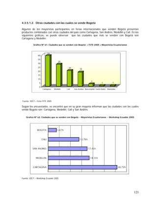 123
4.3.5.1.2. Otras ciudades con las cuales se vende Bogotá
Algunos de los mayoristas participantes en ferias internacionales que venden Bogotá presentan
productos combinados con otras ciudades del país como Cartagena, San Andrés, Medellín y Cali. En los
siguientes gráficos, se puede observar que las ciudades que más se venden con Bogotá son
Cartagena y Medellín:
Grafico Nº 61. Ciudades que se venden con Bogotá – FITE 2005 – Mayoristas Ecuatorianos
Grafico Nº . Ciudades con las que se vende Bogotá – Workshop Ecuador 2005
Fuente: IDCT – Feria FITE 2005
Según los encuestados, se encontró que en su gran mayoría informan que las ciudades con las cuales
vende Bogotá son: Cartagena, Medellín, Cali y San Andrés
Grafico Nº 62. Ciudades que se venden con Bogotá - Mayoristas Ecuatorianos - Workshop Ecuador 2005
Fuente: IDCT – Workshop Ecuador 2005
 