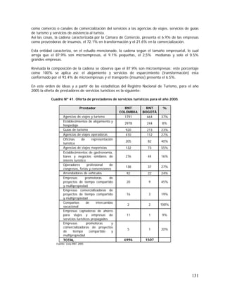 131
como comercio o canales de comercialización del servicios a las agencias de viajes, servicios de guías
de turismo y servicios de asistencia al turista.
Así las cosas, la cadena caracterizada por la Cámara de Comercio, presenta el 6.9% de las empresas
como proveedoras de insumos, el 72.1% en transformación y el 21.6% en la comercialización.
Esta entidad caracteriza, en el estudio mencionado, la cadena según el tamaño empresarial, lo cual
arroja que el 87.9% son microempresas, el 9.1% pequeñas, el 2,5% medianas y solo el 0.5%
grandes empresas.
Revisada la composición de la cadena se observa que el 87.9% son microempresas; este porcentaje
como 100% se aplica así: el alojamiento y servicios de esparcimiento (transformación) esta
conformado por el 93.4% de microempresas y el transporte (insumos) presenta el 6.5%.
En este orden de ideas y a partir de las estadísticas del Registro Nacional de Turismo, para el año
2005 la oferta de prestadores de servicios turísticos es la siguiente:
Cuadro Nº 41. Oferta de prestadores de servicios turísticos para el año 2005
Prestador RNT
COLOMBIA
RNT
BOGOTÁ
%
Agencias de viajes y turismo 1791 664 37%
Establecimientos de alojamiento y
hospedaje
2978 244 8%
Guías de turismo 920 213 23%
Agencias de viajes operadoras 410 112 27%
Oficinas de representación
turística
205 82 40%
Agencias de viajes mayoristas 132 73 55%
Establecimientos de gastronomía,
bares y negocios similares de
interés turístico
276 44 16%
Operadores profesional de
congresos, ferias y convenciones
138 37 27%
Arrendadores de vehículos 92 22 24%
Empresas promotoras de
proyectos de tiempo compartido
y multipropiedad
20 9 45%
Empresas comercializadoras de
proyectos de tiempo compartido
y multipropiedad
16 3 19%
Compañías de intercambio
vacacional
2 2 100%
Empresas captadoras de ahorro
para viajes y empresas de
servicios turísticos prepagados
11 1 9%
Empresas promotoras y
comercializadoras de proyectos
de tiempo compartido y
multipropiedad
5 1 20%
TOTAL 6996 1507
Fuente: Lista RNT 2005
 