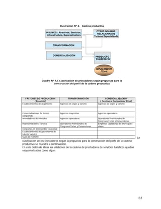 132
Ilustración Nº 2. Cadena productiva
INSUMOS:: Atractivos, Servicios,
Infraestructura, Superestructura.
TRANSFORMACIÓN
COMERCIALIZACIÓN
OTROS INSUMOS
RELACIONADOS
Turismo Especializado
CONSUMIDOR
FINAL
PRODUCTO
TURÍSTICO
Cuadro Nº 42. Clasificación de prestadores según propuesta para la
construcción del perfil de la cadena productiva
La
clasificación de los prestadores según la propuesta para la construcción del perfil de la cadena
productiva se muestra a continuación.
En este orden de ideas los eslabones de la cadena de prestadores de servicios turísticos quedan
esquematizados como sigue:
FACTORES DE PRODUCCIÓN
( Insumos)
TRANSFORMACIÓN COMERCIALIZACIÓN
( Destino al Consumidor Final)
Establecimientos de alojamiento Agencias de viajes y turismo Agencias de viajes y turismo
Comercializadoras de tiempo
compartido
Agencias mayoristas Agencias operadoras
Arrendadores de vehículos Agencias operadoras Operadores Profesionales de
Congresos Ferias y Convenciones
Representaciones Turística Operadores Profesionales de
Congresos Ferias y Convenciones
Empresas captadoras de ahorro para
viajes
Compañías de intercambio vacacional
Establecimientos de gastronomía de
Interés turístico
Guías de Turismo
 