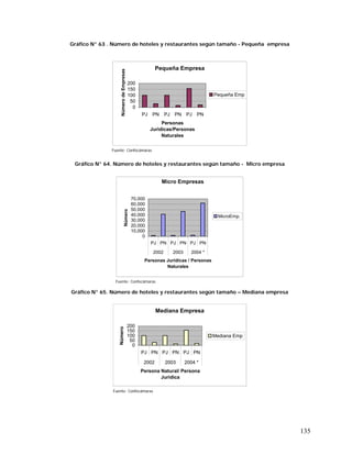 135
Gráfico N° 63 . Número de hoteles y restaurantes según tamaño - Pequeña empresa
Pequeña Empresa
0
50
100
150
200
PJ PN PJ PN PJ PN
Personas
Jurìdicas/Personas
Naturales
NúmerodeEmpresas
Pequeña Emp
Fuente: Confecámaras
Gráfico N° 64. Número de hoteles y restaurantes según tamaño - Micro empresa
Micro Empresas
0
10,000
20,000
30,000
40,000
50,000
60,000
70,000
PJ PN PJ PN PJ PN
2002 2003 2004 *
Personas Jurídicas / Personas
Naturales
Número
MicroEmp.
Fuente: Confecámaras
Gráfico N° 65. Número de hoteles y restaurantes según tamaño – Mediana empresa
Mediana Empresa
0
50
100
150
200
PJ PN PJ PN PJ PN
2002 2003 2004 *
Persona Natural/ Persona
Jurìdica
Número
Mediana Emp
Fuente: Confecámaras
 