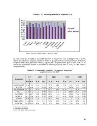 140
Gráfico N° 69. Porcentaje mensual de ocupación 2005
0,00
10,00
20,00
30,00
40,00
50,00
60,00
70,00
80,00
EneroFebreroM
arzo
AbrilM
ayo
Junio
JulioAgosto
Septiem
breO
ctubre
Noviem
bre
Diciem
bre
Prom
edio
año
Bogotá
Total Nacional
Fuente: Operación Hotelera Cotelco. Elaboración propia.
La composición del mercado en los establecimientos de alojamiento en la ciudad presenta el 25.4%
(2004) de extranjeros alojados, siendo la ciudad la que presenta la mayor proporción de turismo
receptivo dentro de la operación hotelera, seguida por Cartagena (22.6% para el año 2004). Es de
anotar que el promedio nacional se encuentra en niveles que oscilan entre el 10% y el 6.4% en los 5
años analizados.
Cuadro Nº 49. Huéspedes nacionales y extranjeros alojados en
establecimientos del RNT
2000 2001 2002 2003 2004
CIUDADES
N % E % % N % E % N % E % N % E % N % E
BARRANQUILLA 92,46 7,54 93,36 6,64 93,76 6,24 92,00 8,00 92,17 7,83
BOGOTA 71,53 28,47 72,42 27,58 78,24 21,76 73,81 26,19 74,62 25,38
BUCARAMANGA 95,73 4,27 96,59 3,41 97,33 2,67 96,38 3,62 96,98
CALI 83,38 16,62 84,13 15,87 83,54 16,46 87,36 12,64 85,72 14,28
CARTAGENA 75,21 24,79 75,00 25,00 88,56 11,44 80,66 19,34 77,36 22,64
MEDELLÍN 90,13 9,88 88,89 11,11 89,88 10,12 88,26 11,74 87,76 12,24
PEREIRA 95,95 4,05 97,49 2,51 98,33 1,67 97,32 2,68 97.00 3.0
SANTA MARTA 91,12 8,88 91,76 8,24 94,59 5,41 93,92 6,08 92.7 3.0
TOTAL NAL 89.90 10.10 91.9 8.1 93.6 6.40 92.00 8.00 92.4 7.60
N: Huéspedes nacionales.
E: Huéspedes extranjeros.
Fuente. RNT Ditur. Elaboración propia.
 