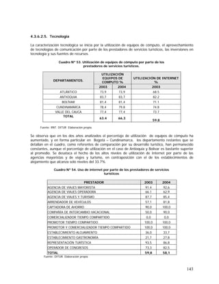 143
4.3.6.2.5. Tecnología
La caracterización tecnológica se inicia por la utilización de equipos de cómputo, el aprovechamiento
de tecnologías de comunicación por parte de los prestadores de servicios turísticos, las inversiones en
tecnología y sus fuentes de recursos.
Cuadro Nº 53. Utilización de equipos de cómputo por parte de los
prestadores de servicios turísticos.
UTILIZACIÓN
EQUIPOS DE
COMPUTO %
UTILIZACIÓN DE INTERNET
%
DEPARTAMENTOS.
2003 2004 2003
ATLÁNTICO 73,9 73,9 68.5
ANTIOQUIA 83,7 83,7 82.2
BOLÍVAR 81,4 81,4 71.1
CUNDINAMARCA 78,4 79,8 74.8
VALLE DEL CAUCA 77,4 77,4 73.7
TOTAL
63.4 66,3
59.8
Fuente: RNT. DITUR Elaboración propia.
Se observa que en los dos años analizados el porcentaje de utilización de equipos de cómputo ha
aumentado, y en forma particular en Bogotá – Cundinamarca, los departamento restantes que se
detallan en el cuadro, como referentes de comparación por su desarrollo turístico, han permanecido
constantes, aunque el porcentaje de utilización en el caso de Antioquia y Bolívar es bastante superior
al promedio. Se desataca el hecho de los altos niveles de utilización de Internet por parte de las
agencias mayoristas y de viajes y turismo, en contraposición con el de los establecimientos de
alojamiento que alcanza solo niveles del 33.7%
Cuadro Nº 54. Uso de internet por parte de los prestadores de servicios
turísticos
Fuente: DITUR. Elaboración propia
PRESTADOR 2003 2004
AGENCIA DE VIAJES MAYORISTA 91.4 92,6
AGENCIA DE VIAJES OPERADORA 66.1 62,9
AGENCIA DE VIAJES Y TURISMO 87,7 85,4
ARRENDADOR DE VEHÍCULOS 57,1 81,8
CAPTADORA DE AHORRO 90,0 100,0
COMPAÑÍA DE INTERCAMBIO VACACIONAL 50,0 90,0
COMERCIALIZADOR TIEMPO COMPARTIDO 0,0 0,0
PROMOTOR TIEMPO COMPARTIDO 100,0 100,0
PROMOTOR Y COMERCIALIZADOR TIEMPO COMPARTIDO 100,0 100,0
ESTABLECIMIENTO ALOJAMIENTO 36,0 33,7
ESTABLECIMIENTO GASTRONOMÍA 21,7 27,8
REPRESENTACIÓN TURÍSTICA 93,5 86,8
OPERADOR DE CONGRESOS 73,3 82,5
TOTAL 59,8 58,1
 