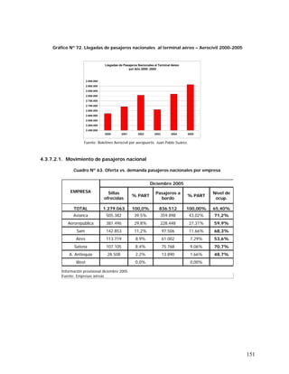 151
Llegadas de Pasajeros Nacionales al Terminal Aéreo
por Año 2000- 2005
2.450.000
2.500.000
2.550.000
2.600.000
2.650.000
2.700.000
2.750.000
2.800.000
2.850.000
2.900.000
2.950.000
2000 2001 2002 2003 2004 2005
Gráfico Nº 72. Llegadas de pasajeros nacionales al terminal aéreo – Aerocivil 2000-2005
Fuente: Boletines Aerocivil por aeropuerto. Juan Pablo Suárez.
4.3.7.2.1. Movimiento de pasajeros nacional
Cuadro Nº 63. Oferta vs. demanda pasajeros nacionales por empresa
Diciembre 2005
EMPRESA Sillas
ofrecidas
% PART
Pasajeros a
bordo
% PART
Nivel de
ocup.
TOTAL 1.279.063 100,0% 836.512 100,00% 65,40%
Avianca 505.382 39,5% 359.898 43,02% 71,2%
Aerorepública 381.496 29,8% 228.448 27,31% 59,9%
Sam 142.853 11,2% 97.506 11,66% 68,3%
Aires 113.719 8,9% 61.002 7,29% 53,6%
Satena 107.105 8,4% 75.768 9,06% 70,7%
A. Antioquia 28.508 2,2% 13.890 1,66% 48,7%
West 0,0% 0,00%
Información provisional diciembre 2005
Fuente: Empresas aéreas
 