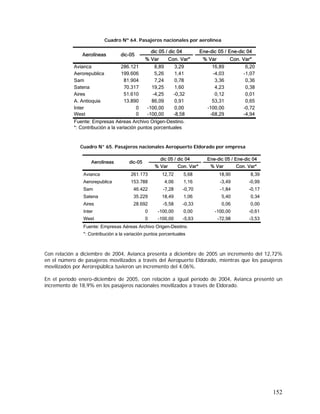 152
% Var Con. Var* % Var Con. Var*
Avianca 261.173 12,72 5,68 18,90 8,39
Aerorepublica 153.788 4,06 1,16 -3,49 -0,99
Sam 46.422 -7,28 -0,70 -1,84 -0,17
Satena 35.229 18,49 1,06 5,40 0,34
Aires 28.692 -5,58 -0,33 0,06 0,00
Inter 0 -100,00 0,00 -100,00 -0,61
West 0 -100,00 -5,63 -72,98 -3,53
Fuente: Empresas Aéreas Archivo Origen-Destino.
*: Contribución a la variación puntos porcentuales
Aerolíneas dic-05
dic 05 / dic 04 Ene-dic 05 / Ene-dic 04
Cuadro Nº 64. Pasajeros nacionales por aerolínea
Cuadro N° 65. Pasajeros nacionales Aeropuerto Eldorado por empresa
Con relación a diciembre de 2004, Avianca presenta a diciembre de 2005 un incremento del 12,72%
en el número de pasajeros movilizados a través del Aeropuerto Eldorado, mientras que los pasajeros
movilizados por Aerorepública tuvieron un incremento del 4,06%.
En el período enero-diciembre de 2005, con relación a igual período de 2004, Avianca presentó un
incremento de 18,9% en los pasajeros nacionales movilizados a través de Eldorado.
% Var Con. Var* % Var Con. Var*
Avianca 286.121 8,89 3,29 16,89 6,20
Aerorepublica 199.606 5,26 1,41 -4,03 -1,07
Sam 81.904 7,24 0,78 3,36 0,36
Satena 70.317 19,25 1,60 4,23 0,38
Aires 51.610 -4,25 -0,32 0,12 0,01
A. Antioquia 13.890 86,09 0,91 53,31 0,65
Inter 0 -100,00 0,00 -100,00 -0,72
West 0 -100,00 -8,58 -68,29 -4,94
Fuente: Empresas Aéreas Archivo Origen-Destino.
*: Contribución a la variación puntos porcentuales
dic 05 / dic 04 Ene-dic 05 / Ene-dic 04
Aerolíneas dic-05
 