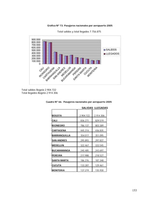 153
Gráfico Nº 73. Pasajeros nacionales por aeropuerto 2005
Total salidos y total llegados 7.756.875
Total salidos Bogotá 2.904.722
Total llegados Bogotá 2.914.306
Cuadro Nº 66. Pasajeros nacionales por aeropuerto 2005
SALIDAS LLEGADAS
BOGOTA 2.904.722 2.914.306
CALI 836.271 829.519
RIONEGRO 786.137 803.389
CARTAGENA 445.314 436.835
BARRANQUILLA 354.017 351.095
SAN ANDRES 295.893 297.837
MEDELLIN 322.467 333.545
BUCARAMANGA 240.485 243.697
PEREIRA 217.988 218.527
SANTA MARTA 186.376 187.348
CUCUTA 133.287 129.461
MONTERIA 137.219 135.930
0
100.000
200.000
300.000
400.000
500.000
600.000
700.000
800.000
900.000CALI
RIO
N
EG
R
O
CARTAG
ENA
BAR
RANQ
U
ILLA
SAN
AND
RES
M
EDELLIN
BUCAR
AM
ANG
APER
EIRA
SAN
TA
M
ARTACU
CU
TA
M
O
NTERIA
SALIDOS
LLEGADOS
 