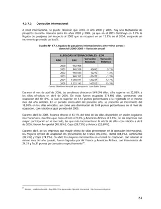 154
4.3.7.3. Operación internacional
A nivel internacional, se puede observar que entre el año 2000 y 2005, hay una fluctuación de
pasajeros bastante marcada entre los años 2002 y 2004, ya que en el 2003 disminuyó en 1.3% la
llegada de pasajeros con respecto al 2002 que se recuperó en un 12.7% en el 2004, arrojando un
incremento promedio del 6.6%.
Cuadro Nº 67. Llegadas de pasajeros internacionales al terminal aéreo –
Aerocivil 2000-2005 – Variación anual
LLEGADAS INTERNACIONALES - EDR
AÑO PAX
Variación
Absoluta
Variación
Relativa
2000 902.908
2001 948.558 45650 5,1%
2002 960.830 12272 1,3%
2003 948.357 -12473 -1,3%
2004 1.068.591 120234 12,7%
2005 1.232.143 163552 15,3%
Fuente: Boletines Aerocivil por aeropuerto. Juan Pablo Suárez.
Durante el mes de abril de 2006, las aerolíneas ofrecieron 549.094 sillas, cifra superior en 22,03% a
las sillas ofrecidas en abril de 2005. De éstas fueron ocupadas 374.402 sillas, generando una
ocupación del 68,19%, la cual es superior en 4,51 puntos porcentuales a la registrada en el mismo
mes del año anterior. En el período enero-abril del presente año, se presentó un incremento del
18,01% en las sillas ofrecidas, así como una disminución de 0,44 puntos porcentuales en el nivel de
ocupación, con relación a igual período del 2005.
Durante abril de 2006, Avianca ofreció el 43,1% del total de las sillas disponibles en vuelos regulares
internacionales, mientras que Copa ofreció el 9,2% y American Airlines el 8,6%. De las empresas con
mayor participación en el mercado, las que más incrementaron la oferta de sillas con relación a abril
de 2005, fueron Aeropostal (40,36%), Copa (28,73%) y Avianca (22,69%).
Durante abril, de las empresas que mayor oferta de sillas presentaron en la operación internacional,
los mejores niveles de ocupación los presentaron Air France (89,04%), Iberia (84,4%), Continental
(82,4%) y Copa (74,8%). En abril, los mayores incrementos en el nivel de ocupación, con relación al
mismo mes del año pasado, fueron logrados por Air France y American Airlines, con incrementos de
24,31 y 16,31 puntos porcentuales respectivamente87
.
87
Boletines y estadísticas Aerocivil a Mayo 2006. Cifras operacionales. Operación Internacional - http://www.aerocivil.gov.co/
 