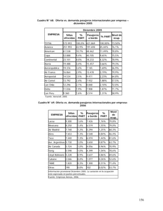 156
Cuadro N° 68. Oferta vs. demanda pasajeros internacionales por empresa –
diciembre 2005
Diciembre 2005
EMPRESA Sillas
ofrecidas
%
PART
Pasajeros
a bordo
% PART
Nivel de
ocup.
TOTAL 573.993 100,0% 421.869 100,00% 73,50%
Avianca 251.993 43,9% 191.694 45,44% 76,1%
American 61.538 10,7% 48.462 11,49% 78,8%
Copa 53.888 9,4% 40.705 9,65% 75,5%
Continental 23.101 4,0% 18.233 4,32% 78,9%
Iberia 19.488 3,4% 15.457 3,66% 79,3%
Aerorepública 19.376 3,4% 7.145 1,69% 36,9%
Air France 16.864 2,9% 13.478 3,19% 79,9%
Aeropostal 14.534 2,5% 9.411 2,23% 64,8%
Air Comet 13.792 2,4% 7.932 1,88% 57,5%
Lan Chile 12.296 2,1% 8.848 2,10% 72,0%
Delta 11.036 1,9% 7.908 1,87% 71,7%
Lan Peru 9.360 1,6% 5.514 1,31% 58,9%
Fuente: Aerocivil, 2005
Cuadro N° 69. Oferta vs. demanda pasajeros internacionales por empresa-
2006
EMPRESA
Sillas
ofrecidas
%
PART
Pasajeros
a bordo
%
PART
Nivel
de
ocup.
Lacsa 9.300 1,6% 7.426 1,76% 79,8%
Mexicana 8.250 1,4% 6.519 1,55% 79,0%
Air Madrid 7.748 1,3% 5.294 1,25% 68,3%
Aires 7.653 1,3% 3.548 0,84% 46,4%
Taca 7.440 1,3% 6.074 1,44% 81,6%
Aer. Argentinas 5.730 1,0% 3.650 0,87% 63,7%
Air Canada 5.724 1,0% 4.056 0,96% 70,9%
Varig 5.598 1,0% 4.399 1,04% 78,6%
Lloyd Boliviano 5.228 0,9% 3.637 0,86% 69,6%
Cubana 2.046 0,4% 1.077 0,26% 52,6%
TAME 1.820 0,3% 1.300 0,31% 71,4%
Otras 190 0,0% 102 0,02% 53,7%
Información provisional Diciembre 2005. La variación en la ocupación
está expresada en puntos porcentuales.
Fuente: Empresas Aéreas, 2006.
 