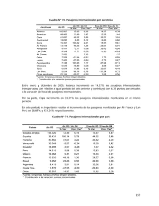 157
% Var Con. Var* % Var Con. Var*
Avianca 165.067 15,65 6,56 14,57 6,39
American 48.462 11,49 1,47 12,55 1,44
Copa 41.697 46,52 3,89 33,21 3,04
Continental 18.233 2,20 0,12 14,85 0,68
Iberia 15.457 103,52 2,31 18,97 0,81
Air France 13.478 46,56 1,26 28,01 0,94
Aeropostal 9.411 -2,77 -0,08 26,62 0,59
Lan Chile 8.558 -1,77 -0,05 -1,50 -0,03
Air Comet 7.932 2,33 1,37
Delta 7.528 -21,64 -0,61 1,73 0,05
Lacsa 7.426 -27,85 -0,84 2,75 0,07
Aerorepublica 7.138 127,25 1,17 -37,94 -0,13
Mexicana 6.519 -15,89 -0,36 3,08 0,07
Taca 6.074 11,86 0,19 32,67 0,49
Lan Peru 5.514 96,16 0,79 131,24 0,72
Otras aerolíneas 25.164 -26,07 -2,60 5,68 0,50
Fuente: Empresas Aéreas Archivo Origen-Destino.
*: Contribución a la variación puntos porcentuales
Aerolíneas dic-05
dic 05 / dic 04 Ene-dic 05 / Ene-dic 04
Cuadro Nº 70. Pasajeros internacionales por aerolínea
Entre enero y diciembre de 2005, Avianca incrementó en 14,57% los pasajeros internacionales
transportados con relación a igual periodo del año anterior y contribuyó con 6,39 puntos porcentuales
a la variación del total de pasajeros internacionales.
Por su parte, Copa incrementó en 33,21% los pasajeros internacionales movilizados en el mismo
período.
En este periodo es importante resaltar el incremento de los pasajeros movilizados por Air France y Lan
Perú en 28,01% y 131,24% respectivamente.
Cuadro Nº 71. Pasajeros internacionales por país
% Var Con. Var* % Var Con. Var*
Estados Unidos 159.320 12,49 5,19 13,97 5,47
España 39.431 100,14 5,79 44,52 3,46
Panamá 37.655 41,04 3,22 23,62 2,09
Venezuela 30.749 -3,67 -0,34 16,39 1,42
Ecuador 19.998 -4,57 -0,28 7,37 0,52
Peru 14.616 9,68 0,38 15,83 0,67
México 14.063 5,41 0,21 16,03 0,61
Francia 13.626 48,16 1,30 28,77 0,96
Brasil 9.952 23,26 0,55 22,49 0,60
Argentina 8.419 5,91 0,14 35,36 0,81
Costa Rica 7.872 -47,55 -2,09 -20,83 -0,69
Otros 37.957 14,97 1,45 11,92 1,06
Fuente: Empresas Aéreas Archivo Origen-Destino.
*: Contribución a la variación puntos porcentuales
Países dic-05 dic 05 / dic 04 Ene-dic 05 / Ene-dic 04
 