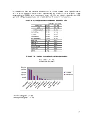 158
En diciembre de 2005, los pasajeros movilizados hacia y desde Estados Unidos representaron el
40,47% de los pasajeros internacionales, mientras que los movilizados hacia y desde España
comprendieron el 10,02% y se incrementaron en un 100,14%, con relación a diciembre de 2004,
aportando 5,79 puntos porcentuales a la variación del total de pasajeros internacionales.
Cuadro Nº 72. Pasajeros internacionales por aeropuerto 2005
SALIDAS Y LLEGADAS
RIONEGRO 216.014 207.857
CALI 205.537 200.892
BARRANQUILLA 86.115 82.846
CARTAGENA 85.161 87.912
PEREIRA 37.798 38.955
SAN ANDRES 30.045 23.478
BUCARAMANGA 13.020 12.533
ARMENIA 10.174 7.273
MANIZALES 7.751 5.756
CUCUTA 4.066 3.398
SANTA MARTA 3.502 3.257
MONTERIA 1.759 1.332
OTROS 2.092 1.854
Gráfico Nº 76. Pasajeros internacionales por aeropuerto 2005
Total salidas 1.977.693
Total llegadas 1.909.656
Total salidas Bogotá 1.274.259
Total llegadas Bogotá 1.232.313
0
50.000
100.000
150.000
200.000
250.000
R
IO
N
EG
R
O
C
ALI
BAR
RAN
Q
U
ILLA
C
ARTAG
EN
A
PER
EIR
A
SAN
AN
DR
ES
BU
CAR
AM
AN
G
A
AR
M
ENIA
M
AN
IZALES
C
UC
U
TA
SAN
TA
M
AR
TA
M
O
N
TER
IAO
TRO
S
SALIDOS
LLEGADOS
 