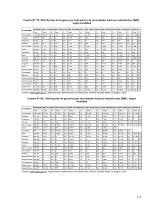 171
Cuadro Nº 79. Distribución de hogares por indicadores de necesidades básicas insatisfechas (NBI),
según localidad
HOGARES NBI VIVIENDA NBI SERVICIOS NBI HACINAMIENTO NBI INASISTENCIA NBI DEPENDENCIA NBI COMPUESTO MISERIA
Localidades
Total Total % Total % Total % Total % Total % Total % Total %
Total Bogotá 1.934.828 17.078 0,9 3.497 0,2 65.006 3,4 11.279 0,6 25.711 1,3 108.012 5,6 12.740 0,7
Usaquén 137.095 999 0,7 0 0,0 1.185 0,9 684 0,5 592 0,4 3.460 2,5 0 0,0
Chapinero 52.972 0 0,0 0 0,0 171 0,3 0 0,0 244 0,5 415 0,8 0 0,0
Santafé 41.256 60 0,1 114 0,3 2.322 5,6 191 0,5 750 1,8 2.938 7,1 325 0,8
San Cristobal 126.433 3.717 2,9 849 0,7 7.866 6,2 1.384 1,1 3.808 3,0 14.435 11,4 2.569 2,0
Usme 64.268 1.525 2,4 227 0,4 4.593 7,1 613 1,0 1.285 2,0 7.231 11,3 1.011 1,6
Tunjuelito 62.077 255 0,4 83 0,1 3.429 5,5 354 0,6 801 1,3 4.494 7,2 428 0,7
Bosa 141.958 1.931 1,4 377 0,3 5.997 4,2 1.842 1,3 1.994 1,4 11.009 7,8 953 0,7
Kennedy 238.199 2.409 1,0 0 0,0 8.224 3,5 2.424 1,0 4.257 1,8 15.155 6,4 1.823 0,8
Fontibón 79.451 122 0,2 0 0,0 3.102 3,9 0 0,0 925 1,2 4.149 5,2 0 0,0
negativa 226.639 0 0,0 0 0,0 5.241 2,3 289 0,1 1.157 0,5 6.398 2,8 289 0,1
Suba 239.781 494 0,2 949 0,4 3.367 1,4 527 0,2 891 0,4 5.208 2,2 1.021 0,4
Barrios Unidos 56.191 73 0,1 73 0,1 1.058 1,9 191 0,3 170 0,3 1.492 2,7 73 0,1
Teusaquillo 54.927 0 0,0 0 0,0 78 0,1 0 0,0 0 0,0 78 0,1 0 0,0
Martires 28.196 0 0,0 77 0,3 694 2,5 119 0,4 110 0,4 963 3,4 37 0,1
Antonio Nariño 29.131 0 0,0 0 0,0 357 1,2 78 0,3 204 0,7 640 2,2 0 0,0
Puente Aranda 79.617 0 0,0 0 0,0 763 1,0 450 0,6 944 1,2 1.933 2,4 112 0,1
La Candelaria 9.252 0 0,0 53 0,6 388 4,2 12 0,1 118 1,3 518 5,6 53 0,6
Rafael Uribe 112.298 855 0,8 496 0,4 4.457 4,0 855 0,8 1.690 1,5 7.635 6,8 717 0,6
Ciudad Bolivar 155.086 4.639 3,0 199 0,1 11.712 7,6 1.266 0,8 5.770 3,7 19.860 12,8 3.328 2,1
Fuente: www.dapd.gov.co. Departamento Administrativo de Planeación Distrital, Alcaldía Mayor de Bogotá, 2005.
Cuadro Nº 80. Distribución de personas por necesidades básicas insatisfechas (NBI), según
localidad
PERSONAS NBI VIVIENDA NBI SERVICIOS NBI HACINAMIENTO NBI INASISTENCIA NBI DEPENDENCIA NBI COMPUESTO MISERIA
Localidades
Total Total % Total % Total % Total % Total % Total % Total %
Total Bogotá 6.861.499 67.763 1,0 10.254 0,1 343.686 5,0 64.389 0,9 144.434 2,1 536.279 7,8 77.182 1,1
Usaquén 441.131 3.043 0,7 0 0,0 8.042 1,8 2.937 0,7 3.302 0,7 17.324 3,9 0 0,0
Chapinero 135.895 0 0,0 0 0,0 685 0,5 0 0,0 1.465 1,1 2.150 1,6 0 0,0
Santafé 126.014 239 0,2 168 0,1 13.236 10,5 1.191 0,9 4.052 3,2 16.117 12,8 1.954 1,6
San Cristóbal 488.407 18.631 3,8 2.320 0,5 47.813 9,8 11.338 2,3 20.465 4,2 77.284 15,8 16.121 3,3
Usme 252.817 6.417 2,5 817 0,3 24.871 9,8 3.250 1,3 7.303 2,9
Tunjuelito 841 167 0,1 16.440 7,3 1.784 0,8 4.113 1,8 20.965 9,3 2.380 1,1
Bosa 525.459 8.546 1,6 2.404 0,5 30.521 5,8 8.337 1,6 10.882 2,1 51.135 9,7 7.946 1,5
Kennedy 898.185 8.422 0,9 0 0,0 45.734 5,1 16.014 1,8 28.305 3,2 81.523 9,1 13.583 1,5
Fontibón 284.449 488 0,2 0 0,0 14.837 5,2 0 0,0 3.918 1,4 19.243 6,8 0 0,0
Engativa 796.518 0 0,0 0 0,0 24.499 3,1 1.157 0,1 5.495 0,7 29.994 3,8 1.157 0,1
Suba 805.245 1.977 0,2 3.163 0,4 14.842 1,8 2.636 0,3 4.802 0,6 22.808 2,8 4.613 0,6
Barrios Unidos 178.704 73 0,0 73 0,0 4.585 2,6 791 0,4 786 0,4 6.234 3,5 73 0,0
Teusaquillo 155.841 0 0,0 0 0,0 313 0,2 0 0,0 0 0,0 313 0,2 0 0,0
Martires 101.755 0 0,0 260 0,3 3.981 3,9 595 0,6 916 0,9 5.166 5,1 586 0,6
Antonio Nariño 104.120 0 0,0 0 0,0 1.925 1,8 234 0,2 944 0,9 3.104 3,0 0 0,0
Puente Aranda 288.890 0 0,0 0 0,0 4.622 1,6 2.373 0,8 5.868 2,0 10.620 3,7 1.122 0,4
La Candelaria 26.892 0 0,0 188 0,7 1.900 7,1 37 0,1 568 2,1 2.418 9,0 274 1,0
Rafael Uribe 422.969 3.617 0,9 496 0,1 21.168 5,0 4.548 1,1 9.388 2,2 35.142 8,3 4.075 1,0
Ciudad Bolivar 602.697 15.469 2,6 199 0,0 63.671 10,6 7.167 1,2 31.861 5,3 97.447 16,2 17.931 3,0
Fuente: www.dapd.gov.co. Departamento Administrativo de Planeación Distrital, Alcaldía Mayor de Bogotá, 2005.
 