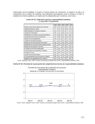 173
relacionados con la movilidad, el respeto a normas básicas de convivencia, el respeto a la vida y el
compromiso con la ciudad. Sin embargo, hay indicadores preocupantes como el respeto a la vida, el
cuidado de los bienes públicos y el respeto por los desplazados por la violencia, entre otros.
Cuadro Nº 82. Calificación aspectos responsabilidad ciudadana.
(1 muy malo; 5 muy bueno)
Fuente: Napoleón Franco, 2005. Encuesta contratada por Bogotá cómo vamos, responsabilidad ciudadana, 2005.
Gráfico Nº 82. Promedio de la percepción del cumplimiento de normas de responsabilidad ciudadana
Fuente: Fuente: Napoleón Franco, 2005. Encuesta contratada por Bogotá cómo vamos, responsabilidad ciudadana, 2005.
 