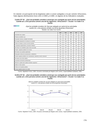 174
En relación a la percepción de los bogotanos sobre si serían castigados o no por cometer infracciones,
hubo algunas disminuciones leves entre el 2004 y el 2005, en algunos de los indicadores evaluados:
Cuadro Nº 83. ¿Qué tan probable considera usted que sea castigado por parte de las autoridades
cuando ud. u otra persona comete una de las siguientes infracciones? – Escala 1 es nada 5 es
mucho
Fuente: Napoleón Franco, 2005. Encuesta contratada por Bogotá cómo vamos, responsabilidad ciudadana, 2005.
Gráfico Nº 83. ¿Qué tan probable considera usted que sea castigado por parte de las autoridades
cuando ud. u otra persona comete una de las siguientes infracciones? – Escala 1 es nada 5 es
mucho
Fuente: Napoleón Franco, 2005. Encuesta contratada por Bogotá cómo vamos, responsabilidad ciudadana, 2005.
 