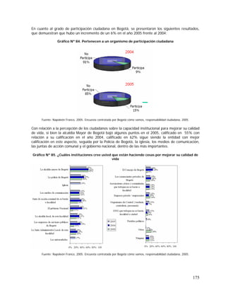 175
En cuanto al grado de participación ciudadana en Bogotá, se presentaron los siguientes resultados,
que demuestran que hubo un incremento de un 6% en el año 2005 frente al 2004:
Gráfico Nº 84. Pertenecen a un organismo de participación ciudadana
Fuente: Napoleón Franco, 2005. Encuesta contratada por Bogotá cómo vamos, responsabilidad ciudadana, 2005.
Con relación a la percepción de los ciudadanos sobre la capacidad institucional para mejorar su calidad
de vida, si bien la alcaldía Mayor de Bogotá bajó algunos puntos en el 2005, calificado en 55% con
relación a su calificación en el año 2004, calificado en 62% sigue siendo la entidad con mejor
calificación en este aspecto, seguida por la Policía de Bogotá, la iglesia, los medios de comunicación,
las juntas de acción comunal y el gobierno nacional, dentro de las más importantes.
Gráfico Nº 85. ¿Cuáles instituciones cree usted que están haciendo cosas por mejorar su calidad de
vida
Fuente: Napoleón Franco, 2005. Encuesta contratada por Bogotá cómo vamos, responsabilidad ciudadana, 2005.
 
