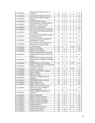 18
La Candelaria
Casa Gregorio Vásquez de Arce y
Ceballos 48 6 54
La Candelaria Casa natal de Rufino José Cuervo 57 6 63
La Candelaria
Casa natal José Maria Vergara y
Vergara
14 6 20
La Candelaria Casa natal Rafael Pombo 57 6 63
La Candelaria
Casa Republicana - Manzana Norte –
Biblioteca Luís Ángel Arango 41 6 47
La Candelaria Casa Sanz de Santamaría 23 6 29
La Candelaria Casa sede Corporación La Candelaria 35 6 41
La Candelaria
Casa sede de la Sociedad bolivariana
de Colombia 27 6 33
La Candelaria
Casa sede de la Sociedad Económica
de Amigos del País 26 6 32
La Candelaria
Casa sede Instituto Colombiano de
Antropología e Historia 38 6 44
La Candelaria
Casa sede para el Desarrollo de La
Democracia Luís Carlos Galán 30 6 36
La Candelaria Catedral Primada 58 18 76
La Candelaria Claustro de las Aguas 60 6 66
La Candelaria Claustro de San Agustín 25 6 31
La Candelaria
Claustro principal de la Universidad
Colegio Mayor de Nuestra Señora del
Rosario
40 6 46
La Candelaria
Colección de instrumentos musicales.
Manzana Norte - Biblioteca Luís Ángel
Arango
30 6 36
La Candelaria Colegio Mayor de San Bartolomé 57 18 75
La Candelaria
Colegio y residencias de Las Hermanas
del Santísimo Rosario 23 6 29
La Candelaria Custodia La Lechuga 57 18 75
La Candelaria Edificio copropietarios Las Aguas 36 6 42
La Candelaria Edificio Cubillos 34 6 40
La Candelaria Edificio El Tiempo 37 6 43
La Candelaria
Edificio de La Superintendencia
Financiera
30 6 36
La Candelaria Edificio Ministerio de Hacienda 38 6 44
La Candelaria Edificio Monserrate 28 6 34
La Candelaria Edificio Pedro A. López 30 6 36
La Candelaria
Edificio sede de la Dirección de
Patrimonio, Artes, Etnografía y
Fomento Regional
23 6 29
La Candelaria
Edificio Sociedad Colombiana de
Ingenieros 29 6 35
La Candelaria Edificio Vengoechea 30 6 36
La Candelaria Edificio y Pasaje Hernández 21 6 27
La Candelaria Edificios La Nueva Santa Fe 42 6 48
La Candelaria Escultura del Buen Ciudadano 48 6 54
La Candelaria Escultura El Mono de la Pila 50 6 56
La Candelaria Escultura Minerva 28 6 34
La Candelaria Escultura Puerta de Bronce 32 18 50
La Candelaria Estatua Antonio Nariño 26 6 32
La Candelaria Estatua Camilo Torres 26 6 32
 
