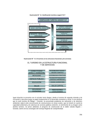 186
Ilustración N° 12. Zonificación turística según P.O.T
ZONIFICACIÓN TURÍSTICA SEGÚN P.O.T.
1. NODO CENTRAL BOGOTÁ
2. BOGOTÁ – MUNICIPIOS
CERCANOS
3. RED REGIONAL DE
CIUDADES
E
N
F
O
Q
U
E
E
S
P
A
C
I
A
L
4. REDES VIRTUALES
1. OFERTA TURÍSTICA
POR LOCALIDADES
2. INTERRELACIÓN 16
MUNICIPIOS:
CIRCUITOS, RUTAS, CORREDORES
INTEGRACIÓN TURÍSTICA:
ACUERDOS
VILLAVO, IBAGUÉ, TUNJA
BTÀ INTERNACIONAL,
TURÍSTICA,
EXPORTADORA
Y ATRACTIVA
ZONIFICACIÓN TURÍSTICA SEGÚN P.O.T.
1. NODO CENTRAL BOGOTÁ
2. BOGOTÁ – MUNICIPIOS
CERCANOS
3. RED REGIONAL DE
CIUDADES
E
N
F
O
Q
U
E
E
S
P
A
C
I
A
L
4. REDES VIRTUALES
1. OFERTA TURÍSTICA
POR LOCALIDADES
2. INTERRELACIÓN 16
MUNICIPIOS:
CIRCUITOS, RUTAS, CORREDORES
INTEGRACIÓN TURÍSTICA:
ACUERDOS
VILLAVO, IBAGUÉ, TUNJA
BTÀ INTERNACIONAL,
TURÍSTICA,
EXPORTADORA
Y ATRACTIVA
Ilustración N° 13. El turismo en la estructura funcional y de servicios
EL TURISMO EN LA ESTRUCTURA FUNCIONAL
Y DE SERVICIOS
CONECTIVIDAD
AÉREA Y TERRESTRE
MOVILIDAD
ESPACIO PÚBLICO
EDUCACIÓN
SALUD
SEGURIDAD
CIUDADANA
ACCESIBLIDAD CIUDAD –
REGIÓN TURÍSTICA
ACCESIBILIDAD ATRACTIVOS
VALORACIÓN PAISAJÍSTICA,
ESTÉTICA Y RECREATIVA
CIUDAD UIVERSITARIA
SALUD CAPITAL
INDICADORES
LOCALIDADES
CONECTIVIDAD
AÉREA Y TERRESTRE
MOVILIDAD
ESPACIO PÚBLICO
EDUCACIÓN
SALUD
SEGURIDAD
CIUDADANA
ACCESIBLIDAD CIUDAD –
REGIÓN TURÍSTICA
ACCESIBILIDAD ATRACTIVOS
VALORACIÓN PAISAJÍSTICA,
ESTÉTICA Y RECREATIVA
CIUDAD UIVERSITARIA
SALUD CAPITAL
INDICADORES
LOCALIDADES
Igual situación se presenta con el corredor hacia Ibagué, donde el turismo de segunda vivienda y de
recreación y descanso juega un papel fundamental en el desarrollo económico y social. Es de destacar
que la zona turística de Melgar – Girardot, ha presentado problemas de saturación y de deterioro
ambiental, dada la alta concentración de construcciones en zonas rurales, que no toman en cuenta la
capacidad ambiental y de cobertura de servicios públicos existente, en detrimento de su imagen como
destino turístico. Se prevé adelantar el proyecto de construcción de la doble calzada Bogotá –
Girardot, dentro de las estrategias del Consejo Regional de Competitividad.
 