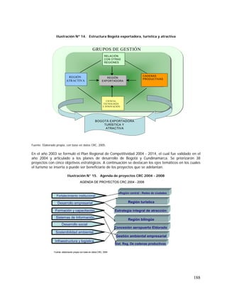 188
Ilustración Nº 14. Estructura Bogotá exportadora, turística y atractiva
CIENCIA,
TECNOLOGÍA
E INNOVACIÓN
REGIÓN
ATRACTIVA
CADENAS
PRODUCTIVAS
RELACIÓN
CON OTRAS
REGIONES
GRUPOS DE GESTIÓN
REGIÓN
EXPORTADORA
BOGOTÁ EXPORTADORA
TURÍSTICA Y
ATRACTIVA
CIENCIA,
TECNOLOGÍA
E INNOVACIÓN
REGIÓN
ATRACTIVA
CADENAS
PRODUCTIVAS
RELACIÓN
CON OTRAS
REGIONES
GRUPOS DE GESTIÓN
REGIÓN
EXPORTADORA
BOGOTÁ EXPORTADORA
TURÍSTICA Y
ATRACTIVA
Fuente: Elaborado propia, con base en datos CRC, 2005.
En el año 2003 se formuló el Plan Regional de Competitividad 2004 - 2014, el cual fue validado en el
año 2004 y articulado a los planes de desarrollo de Bogotá y Cundinamarca. Se priorizaron 38
proyectos con cinco objetivos estratégicos. A continuación se destacan los ejes temáticos en los cuales
el turismo se inserta o puede ser beneficiario de los proyectos que se adelantan.
Ilustración N° 15. Agenda de proyectos CRC 2004 - 2008
Región turística
Fortalecimiento institucional
Desarrollo empresarial
Formación y capacitación
Sistemas de Información
Desarrollo social
Sostenibilidad ambiental
Infraestructura y logística
Estrategia integral de atracción
Región bilingûe
Concesión aeropuerto Eldorado
Gestión ambiental empresarial
Región central - Redes de ciudades
Sist. Reg. De cadenas productivas
AGENDA DE PROYECTOS CRC 2004 - 2008
Fuente: elaboración propia con base en datos CRC, 2004
Región turística
Fortalecimiento institucional
Desarrollo empresarial
Formación y capacitación
Sistemas de Información
Desarrollo social
Sostenibilidad ambiental
Infraestructura y logística
Estrategia integral de atracción
Región bilingûe
Concesión aeropuerto Eldorado
Gestión ambiental empresarial
Región central - Redes de ciudades
Sist. Reg. De cadenas productivas
AGENDA DE PROYECTOS CRC 2004 - 2008
Región turística
Fortalecimiento institucional
Desarrollo empresarial
Formación y capacitación
Sistemas de Información
Desarrollo social
Sostenibilidad ambiental
Infraestructura y logística
Estrategia integral de atracción
Región bilingûe
Concesión aeropuerto Eldorado
Gestión ambiental empresarial
Región central - Redes de ciudades
Sist. Reg. De cadenas productivas
Región turística
Fortalecimiento institucional
Desarrollo empresarial
Formación y capacitación
Sistemas de Información
Desarrollo social
Sostenibilidad ambiental
Infraestructura y logística
Estrategia integral de atracción
Región bilingûe
Concesión aeropuerto Eldorado
Gestión ambiental empresarial
Región central - Redes de ciudades
Sist. Reg. De cadenas productivas
Región turística
Fortalecimiento institucional
Desarrollo empresarial
Formación y capacitación
Sistemas de Información
Desarrollo social
Sostenibilidad ambiental
Infraestructura y logística
Estrategia integral de atracción
Región bilingûe
Concesión aeropuerto Eldorado
Gestión ambiental empresarial
Región central - Redes de ciudades
Sist. Reg. De cadenas productivas
AGENDA DE PROYECTOS CRC 2004 - 2008
Fuente: elaboración propia con base en datos CRC, 2004
 