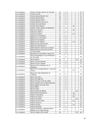 19
La Candelaria Estatua Gonzalo Jiménez de Quesada 40 6 46
La Candelaria Estatua La Pola 55 6 61
La Candelaria Estatua Manuel Murillo Toro 26 6 32
La Candelaria Estatua Rafael Núñez 30 6 36
La Candelaria Estatua Ricardo Palma 30 6 36
La Candelaria Estatua Rufino José Cuervo 31 6 37
La Candelaria Estatua San Juan Bosco 14 6 20
La Candelaria Estatua Simón Bolívar 63 18 81
La Candelaria Estatua Tomás Cipriano de Mosquera 30 6 36
La Candelaria Florero de Llorente 52 18 70
La Candelaria Hotel de La Botica 37 6 43
La Candelaria Hotel de La Opera 47 18 65
La Candelaria Iglesia de La Candelaria 54 6 60
La Candelaria Iglesia de La Concepción 35 6 41
La Candelaria Iglesia de San Agustín 48 6 54
La Candelaria Iglesia de San Ignacio 62 18 80
La Candelaria Iglesia de San Juan de Dios 21 6 27
La Candelaria Iglesia de Santa Bárbara 25 6 31
La Candelaria Iglesia Nuestra Señora de Las Aguas 58 6 64
La Candelaria Iglesia Nuestra Señora del Carmen 29 6 35
La Candelaria La Puerta Falsa 58 6 64
La Candelaria Monumento a la batalla de Ayacucho 40 6 46
La Candelaria
Museo Arqueológico Casa del Marqués
de San Jorge 52 6 58
La Candelaria Museo Botero 62 30 92
La Candelaria Museo Casa de Moneda 52 6 58
La Candelaria Museo de Arte Colonial 51 6 57
La Candelaria
Museo de Arte del Banco de La
República
54 6 60
La Candelaria
Museo de La Independencia - Casa del
Florero 55 18 73
La Candelaria
Museo de Trajes Regionales de
Colombia 42 6 48
La Candelaria Museo del Cobre 19 6 25
La Candelaria Museo del Siglo XIX 49 6 55
La Candelaria Museo Francisco José de Caldas 35 6 41
La Candelaria Museo Histórico de La Policía Nacional 34 6 40
La Candelaria Museo Iglesia de Santa Clara 56 6 62
La Candelaria Museo Militar 51 6 57
La Candelaria Museo Postal 16 6 22
La Candelaria Museo Quinta de Bolívar 64 30 94
La Candelaria Observatorio Astronómico 63 18 81
La Candelaria Palacio Cardenalicio 44 18 62
La Candelaria Palacio de Justicia 48 18 66
La Candelaria Palacio de Nariño 63 30 93
La Candelaria Palacio de San Carlos 56 18 74
La Candelaria Palacio Echeverri 50 6 56
La Candelaria Palacio Liévano 64 18 82
La Candelaria Palacio Municipal 39 6 45
La Candelaria
Sala de Conciertos - Manzana Norte -
Biblioteca Luís Ángel Arango
45 6 51
La Candelaria Sector antiguo de la ciudad 58 30 88
 