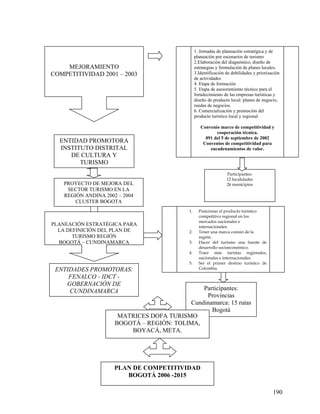 190
MEJORAMIENTO
COMPETITIVIDAD 2001 – 2003
ENTIDAD PROMOTORA
INSTITUTO DISTRITAL
DE CULTURA Y
TURISMO
Participantes:
Provincias
Cundinamarca: 15 rutas
Bogotá
ENTIDADES PROMOTORAS:
FENALCO - IDCT -
GOBERNACIÓN DE
CUNDINAMARCA
PLANEACIÓN ESTRATÉGICA PARA
LA DEFINICIÓN DEL PLAN DE
TURISMO REGIÓN
BOGOTÁ – CUNDINAMARCA
1. Jornadas de planeación estratégica y de
planeación por escenarios de turismo
2.Elaboración del diagnóstico, diseño de
estrategias y formulación de planes locales.
3.Identificación de debilidades y priorización
de actividades
4. Etapa de formación
5. Etapa de asesoramiento técnico para el
fortalecimiento de las empresas turísticas y
diseño de producto local: planes de negocio,
ruedas de negocios.
6. Comercialización y promoción del
producto turístico local y regional.
Convenio marco de competitividad y
cooperación técnica.
091 del 5 de septiembre de 2002
Convenios de competitividad para
encadenamientos de valor.
Participantes:
12 localidades
26 municipios
1. Posicionar el producto turístico
competitivo regional en los
mercados nacionales e
internacionales.
2. Tener una marca común de la
región.
3. Hacer del turismo una fuente de
desarrollo socioeconómico.
4. Traer más turistas regionales,
nacionales e internacionales.
5. Ser el primer destino turístico de
Colombia.
PROYECTO DE MEJORA DEL
SECTOR TURISMO EN LA
REGIÓN ANDINA 2002 – 2004
CLUSTER BOGOTA
PLAN DE COMPETITIVIDAD
BOGOTÁ 2006 -2015
MATRICES DOFA TURISMO
BOGOTÁ – REGIÓN: TOLIMA,
BOYACÁ, META.
 