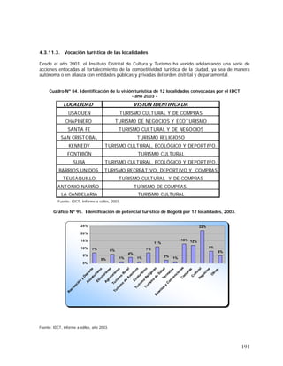 191
4.3.11.3. Vocación turística de las localidades
Desde el año 2001, el Instituto Distrital de Cultura y Turismo ha venido adelantando una serie de
acciones enfocadas al fortalecimiento de la competitividad turística de la ciudad, ya sea de manera
autónoma o en alianza con entidades públicas y privadas del orden distrital y departamental.
Cuadro Nº 84. Identificación de la visión turística de 12 localidades convocadas por el IDCT
- año 2003 -
Fuente: IDCT, Informe a ediles, 2003.
Gráfico Nº 95. Identificación de potencial turístico de Bogotá por 12 localidades, 2003.
Fuente: IDCT, informe a ediles, año 2003.
7%
0%
6%
1%
4%
1%
7%
11%
2% 1%
13% 12%
22%
8%
5%
0%
5%
10%
15%
20%
25%
R
ecreación
y
D
eporte
A
cuaturism
o
Etnoturism
o
A
groturism
o
Turism
o
Rural
Turism
o
de
A
ventura
Ecoturism
o
Turism
o
Religioso
Turism
o
de
SaludTerm
ales
Eventos
y
C
onvencionesC
om
pras
C
ulturalN
egocios
O
tros.
LOCALIDAD VISION IDENTIFICADA
USAQUÉN TURISMO CULTURAL Y DE COMPRAS
CHAPINERO TURISMO DE NEGOCIOS Y ECOTURISMO
SANTA FE TURISMO CULTURAL Y DE NEGOCIOS
SAN CRISTOBAL TURISMO RELIGIOSO
KENNEDY TURISMO CULTURAL, ECOLÓGICO Y DEPORTIVO.
FONTIBÓN TURISMO CULTURAL
SUBA TURISMO CULTURAL, ECOLÓGICO Y DEPORTIVO.
BARRIOS UNIDOS TURISMO RECREATIVO, DEPORTIVO Y COMPRAS
TEUSAQUILLO TURISMO CULTURAL Y DE COMPRAS
ANTONIO NARIÑO TURISMO DE COMPRAS.
LA CANDELARIA TURISMO CULTURAL
 