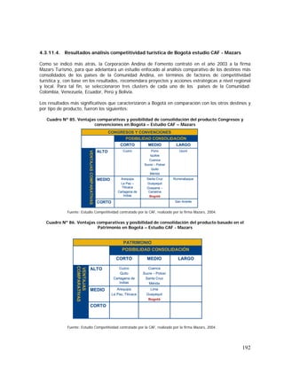 192
4.3.11.4. Resultados análisis competitividad turística de Bogotá estudio CAF - Mazars
Como se indicó más atrás, la Corporación Andina de Fomento contrató en el año 2003 a la firma
Mazars Turismo, para que adelantara un estudio enfocado al análisis comparativo de los destinos más
consolidados de los países de la Comunidad Andina, en términos de factores de competitividad
turística y, con base en los resultados, recomendara proyectos y acciones estratégicas a nivel regional
y local. Para tal fin, se seleccionaron tres clusters de cada uno de los países de la Comunidad:
Colombia, Venezuela, Ecuador, Perú y Bolivia.
Los resultados más significativos que caracterizaron a Bogotá en comparación con los otros destinos y
por tipo de producto, fueron los siguientes:
Cuadro Nº 85. Ventajas comparativas y posibilidad de consolidación del producto Congresos y
convenciones en Bogotá – Estudio CAF – Mazars
Fuente: Estudio Competitividad contratado por la CAF, realizado por la firma Mazars, 2004.
Cuadro Nº 86. Ventajas comparativas y posibilidad de consolidación del producto basado en el
Patrimonio en Bogotá – Estudio CAF - Mazars
Fuente: Estudio Competitividad contratado por la CAF, realizado por la firma Mazars, 2004.
San AndrésCORTO
RurrenabaqueSanta Cruz
Guayaquil
Guayana –
Canaima
Bogotá
Arequipa
La Paz –
Titicaca
Cartagena de
Indias
MEDIO
UyuniPuno
Iquitos
Cuenca
Sucre – Potosí
Quito
Mérida
CuzcoALTO
VENTAJASCOMPARATIVAS
LARGOMEDIOCORTO
POSIBILIDAD CONSOLIDACIÓN
CONGRESOS Y CONVENCIONES
San AndrésCORTO
RurrenabaqueSanta Cruz
Guayaquil
Guayana –
Canaima
Bogotá
Arequipa
La Paz –
Titicaca
Cartagena de
Indias
MEDIO
UyuniPuno
Iquitos
Cuenca
Sucre – Potosí
Quito
Mérida
CuzcoALTO
VENTAJASCOMPARATIVAS
LARGOMEDIOCORTO
POSIBILIDAD CONSOLIDACIÓN
CONGRESOS Y CONVENCIONES
CORTO
Lima
Guayaquil
Bogotá
Arequipa
La Paz, Titicaca
MEDIO
Cuenca
Sucre – Potosí
Santa Cruz
Mérida
Cuzco
Quito
Cartagena de
Indias
ALTO
VENTAJAS
COMPARATIVAS
LARGOMEDIOCORTO
POSIBILIDAD CONSOLIDACIÓN
PATRIMONIO
CORTO
Lima
Guayaquil
Bogotá
Arequipa
La Paz, Titicaca
MEDIO
Cuenca
Sucre – Potosí
Santa Cruz
Mérida
Cuzco
Quito
Cartagena de
Indias
ALTO
VENTAJAS
COMPARATIVAS
LARGOMEDIOCORTO
POSIBILIDAD CONSOLIDACIÓN
PATRIMONIO
 