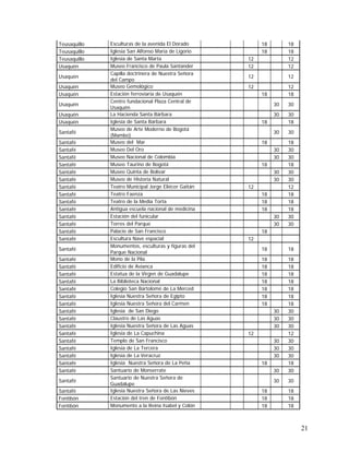 21
Teusaquillo Esculturas de la avenida El Dorado 18 18
Teusaquillo Iglesia San Alfonso María de Ligorio 18 18
Teusaquillo Iglesia de Santa Marta 12 12
Usaquén Museo Francisco de Paula Santander 12 12
Usaquén
Capilla doctrinera de Nuestra Señora
del Campo
12 12
Usaquén Museo Gemológico 12 12
Usaquén Estación ferroviaria de Usaquén 18 18
Usaquén
Centro fundacional Plaza Central de
Usaquén
30 30
Usaquén La Hacienda Santa Bárbara 30 30
Usaquén Iglesia de Santa Bárbara 18 18
Santafé
Museo de Arte Moderno de Bogotá
(Mambo)
30 30
Santafé Museo del Mar 18 18
Santafé Museo Del Oro 30 30
Santafé Museo Nacional de Colombia 30 30
Santafé Museo Taurino de Bogotá 18 18
Santafé Museo Quinta de Bolívar 30 30
Santafé Museo de Historia Natural 30 30
Santafé Teatro Municipal Jorge Eliécer Gaitán 12 12
Santafé Teatro Faenza 18 18
Santafé Teatro de la Media Torta 18 18
Santafé Antigua escuela nacional de medicina 18 18
Santafé Estación del funicular 30 30
Santafé Torres del Parque 30 30
Santafé Palacio de San Francisco 18
Santafé Escultura Nave espacial 12
Santafé
Monumentos, esculturas y figuras del
Parque Nacional
18 18
Santafé Mono de la Pila 18 18
Santafé Edificio de Avianca 18 18
Santafé Estatua de la Virgen de Guadalupe 18 18
Santafé La Biblioteca Nacional 18 18
Santafé Colegio San Bartolomé de La Merced 18 18
Santafé Iglesia Nuestra Señora de Egipto 18 18
Santafé Iglesia Nuestra Señora del Carmen 18 18
Santafé Iglesia de San Diego 30 30
Santafé Claustro de Las Aguas 30 30
Santafé Iglesia Nuestra Señora de Las Aguas 30 30
Santafé Iglesia de La Capuchina 12 12
Santafé Templo de San Francisco 30 30
Santafé Iglesia de La Tercera 30 30
Santafé Iglesia de La Veracruz 30 30
Santafé Iglesia Nuestra Señora de La Peña 18 18
Santafé Santuario de Monserrate 30 30
Santafé
Santuario de Nuestra Señora de
Guadalupe
30 30
Santafé Iglesia Nuestra Señora de Las Nieves 18 18
Fontibón Estación del tren de Fontibón 18 18
Fontibón Monumento a la Reina Isabel y Colón 18 18
 