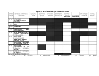ÁREAS DE ACCIÓN EN INSTITUCIONES TURÍSTICAS
COMPE
TENCIA
ENTIDADES TURÍSTICAS /
PROGRAMAS
PLANIFICA
CIÓN
ASISTENCIA
TÉCNICA
ESTUDIO DE
MERCADO
PROMOCIÓN
DEL DESTINO
REGISTRO Y
CONTROL
EMPRESAS
DESARROLLO
EMPRESARIAL
CREACIÓN DE
PRODUCTO
BOGOTÁ /
REGIÓN
N / Pu. DITUR (HOY
VICEMINISTERIO DE
TURISMO)
L / Pr IDCT
N / I /
Pu
PROEXPORT
L / Pr CONVENTION AND
VISITOR BUREAU
D / Pu SECRETARIA DE DEPORTE
CULTURA Y TURISMO DE
CUNDINAMARCA
N / Pr ASOCIACIÓN
COLOMBIANA DE
AGENCIAS DE VIAJES Y
TURISMO. ANATO
ASOCIACIÓN HOTELERA
DE COLOMBIA. COTELCO
N / Pr ASOCIACIÓN
COLOMBIANA DE LA
INDUSTRIA HOTELERA
ACODRES
L / Pr ASOCIACIÓN HOTELERA
DE BOGOTÁ
N / Pu POLICÍA DE TURISMO
L: Local N: Nacional I: Internacional D: Departamental. Pu. :Pública Pr: Privad
 