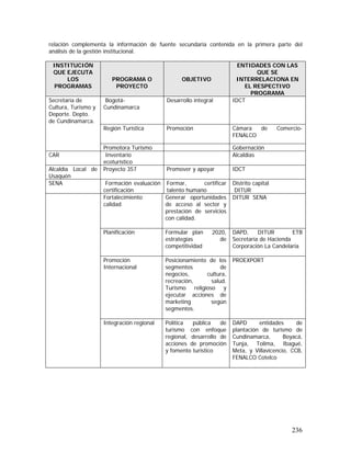 236
relación complementa la información de fuente secundaria contenida en la primera parte del
análisis de la gestión institucional.
INSTITUCIÓN
QUE EJECUTA
LOS
PROGRAMAS
PROGRAMA O
PROYECTO
OBJETIVO
ENTIDADES CON LAS
QUE SE
INTERRELACIONA EN
EL RESPECTIVO
PROGRAMA
Bogotá-
Cundinamarca
Desarrollo integral IDCT
Región Turística Promoción Cámara de Comercio-
FENALCO
Secretaría de
Cultura, Turismo y
Deporte. Depto.
de Cundinamarca.
Promotora Turismo Gobernación
CAR Inventario
ecoturístico
Alcaldías
Alcaldía Local de
Usaquén
Proyecto 357 Promover y apoyar IDCT
SENA Formación evaluación
certificación
Formar, certificar
talento humano
Distrito capital
DITUR
Fortalecimiento
calidad
Generar oportunidades
de acceso al sector y
prestación de servicios
con calidad.
DITUR SENA
Planificación Formular plan 2020,
estrategias de
competitividad
DAPD, DITUR ETB
Secretaría de Hacienda
Corporación La Candelaria
Promoción
Internacional
Posicionamiento de los
segmentos de
negocios, cultura,
recreación, salud.
Turismo religioso y
ejecutar acciones de
marketing según
segmentos.
PROEXPORT
Integración regional Política pública de
turismo con enfoque
regional, desarrollo de
acciones de promoción
y fomento turístico
DAPD entidades de
plantación de turismo de
Cundinamarca, Boyacá,
Tunja, Tolima, Ibagué,
Meta, y Villavicencio, CCB,
FENALCO Cotelco
 