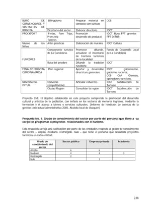 238
Bilingüismo Preparar material en
contacto con turistas
CCBBURÓ DE
CONVENCIONES Y
VISITANTES DE
BOGOTÁ Directorio del sector Elaborar directorio IDCT
PROEXPORT Ferias, Fam Trips,
Press trip
Talleres
Promoción
desarrollo de producto
IDCT, Buró, FPT. gremios
FPT DITUR
Museo de los
Niños
Artes plásticas Elaboración de murales IDCT Cultura
Componente turístico
de La Candelaria.
Promover difundir,
actualizar el inventario
de tractivos turísticos
de la localidad
Fondo de Desarrollo Local
de La Candelaria
FUNCORES
Ruta del pesebre Difundir la tradición
navideña
IDCT
FENALCO BOGOTÁ
CUNDINAMARCA
Plan regional Aportar y desarrollar
directrices generales
IDCT, gobernación,
gobierno nacional,
CCB CAR Gremios,
operadores turísticos.
Convenio
competitividad.
Articular esfuerzos IDCT Subdirección de
Turismo
Mincomercio.
DITUR.
Ciudad Región Consolidar la región IDCT Subdirección de
Turismo
Proyecto 357: El objetivo establecido en este proyecto comprende la promoción del desarrollo
cultural y artístico de la población, con énfasis en los sectores de menores ingresos, mediante la
formación y el acceso a bienes y servicios culturales. (Informe de rendición de cuentas de la
gestión contractual administrativa 2005. Alcaldía local de Usaquén)
Pregunta No. 6. Grado de conocimiento del sector por parte del personal que tiene a su
cargo los programas o proyectos relacionados con el turismo.
Esta respuesta arroja una calificación por parte de las entidades respecto al grado de conocimiento
del sector – amplio, mediano, restringido, nulo – que tiene el personal que desarrolla proyectos
turísticos en cada entidad.
Grado de
conocimiento del
sector
Sector público Empresa privada Academia
Amplio 6 6
Mediano 4 4 3
Restringido 2
Nulo 1
 
