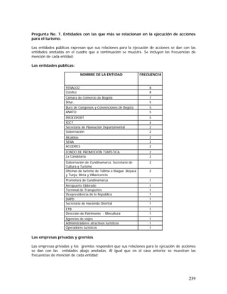 239
Pregunta No. 7. Entidades con las que más se relacionan en la ejecución de acciones
para el turismo.
Las entidades públicas expresan que sus relaciones para la ejecución de acciones se dan con las
entidades anotadas en el cuadro que a continuación se muestra. Se incluyen las frecuencias de
mención de cada entidad:
Las entidades públicas:
NOMBRE DE LA ENTIDAD FRECUENCIA
FENALCO 8
Cotelco 8
Cámara de Comercio de Bogotá 7
Ditur. 5
Buro de Congresos y Convenciones de Bogotá 5
ANATO 5
PROEXPORT 5
IDCT 4
Secretaría de Planeación Departamental 2
Gobernación 2
Alcaldías 2
SENA 2
ACODRES 2
FONDO DE PROMOCIÓN TURÍSTICA 2
La Candelaria 2
Gobernación de Cundinamarca. Secretaría de
Cultura y Turismo
2
Oficinas de turismo de Tolima e Ibagué ,Boyacá
y Tunja, Meta y Villavicencio
2
Promotora de Cundinamarca 1
Aeropuerto Eldorado 1
Terminal de Transportes 1
Vicepresidencia de la República 1
DAPD 1
Secretaría de Hacienda Distrital 1
ETB 1
Dirección de Patrimonio - Mincultura 1
Agencias de viajes 1
Administradores atractivos turísticos 1
Operadores turísticos 1
Las empresas privadas y gremios
Las empresas privadas y los gremios responden que sus relaciones para la ejecución de acciones
se dan con las entidades abajo anotadas. Al igual que en el caso anterior se muestran las
frecuencias de mención de cada entidad:
 
