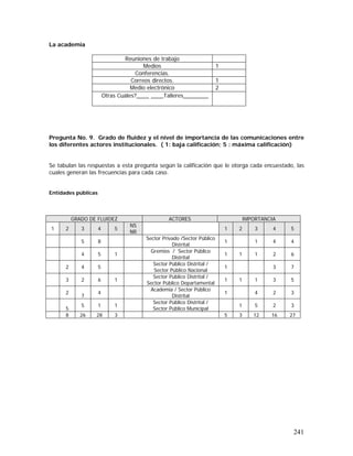 241
La academia
Reuniones de trabajo
Medios 1
Conferencias.
Correos directos. 1
Medio electrónico 2
Otras Cuáles?____ ____Talleres________
Pregunta No. 9. Grado de fluidez y el nivel de importancia de las comunicaciones entre
los diferentes actores institucionales. ( 1: baja calificación; 5 : máxima calificación)
Se tabulan las respuestas a esta pregunta según la calificación que le otorga cada encuestado, las
cuales generan las frecuencias para cada caso.
Entidades públicas
GRADO DE FLUIDEZ ACTORES IMPORTANCIA
1 2 3 4 5
NS
NR
1 2 3 4 5
5 8
Sector Privado /Sector Público
Distrital
1 1 4 4
4 5 1
Gremios / Sector Público
Distrital
1 1 1 2 6
2 4 5
Sector Público Distrital /
Sector Público Nacional
1 3 7
3 2 6 1
Sector Público Distrital /
Sector Público Departamental
1 1 1 3 5
2
7
4
Academia / Sector Público
Distrital
1 4 2 3
5
5 1 1
Sector Público Distrital /
Sector Público Municipal
1 5 2 3
8 26 28 3 5 3 12 16 27
 
