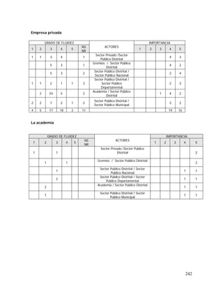 242
Empresa privada
La academia
GRADO DE FLUIDEZ IMPORTANCIA
1 2 3 4 5
NS
NR
ACTORES
1 2 3 4 5
1 1 3 4 1
Sector Privado /Sector
Público Distrital
4 3
5 3 1
Gremios / Sector Público
Distrital
4 2
5 3 2
Sector Público Distrital /
Sector Público Nacional
2 4
1 1 2 1 1 3
Sector Público Distrital /
Sector Público
Departamental
2 3
2 24 5 2
Academia / Sector Público
Distrital
1 4 2
2 2 1 2 1 2
Sector Público Distrital /
Sector Público Municipal
3 2
4 5 17 18 2 11 19 16
GRADO DE FLUIDEZ IMPORTANCIA
1 2 3 4 5
NS
NR
ACTORES
1 2 3 4 5
1 1
Sector Privado /Sector Público
Distrital 2
1 1
Gremios / Sector Público Distrital
2
1
Sector Público Distrital / Sector
Público Nacional
1 1
2
Sector Público Distrital / Sector
Público Departamental
1 1
2
Academia / Sector Público Distrital
1 1
1
Sector Público Distrital / Sector
Público Municipal
1 1
 