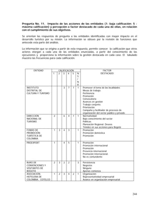 244
Pregunta No. 11. Impacto de las acciones de las entidades (1: baja calificación; 5 :
máxima calificación) y percepción o factor destacado de cada una de ellas, en relación
con el cumplimiento de sus objetivos.
Se orientan las respuestas de pregunta a las entidades identificadas con mayor impacto en el
desarrollo turístico por su misión. La información se obtuvo por la revisión de funciones que
antecede esta parte del análisis.
La información que se origina a partir de esta respuesta, permite conocer la calificación que otros
actores otorgan a cada una de las entidades enunciadas, a partir del conocimiento de las
ejecuciones y proporciona la información sobre la gestión destacada en cada caso. El tabulado
muestra las frecuencias para cada calificación.
CALIFICACIÓNENTIDAD
1 2 3 4 5 N
S
/
N
R
FACTOR
DESTACADO
INSTITUTO
DISTRITAL DE
CULTURA Y TURISMO
3 7 1 1 Promover el tema de las localidades
Mesas de trabajo.
Pertinencia
Promoción
Convocatoria
Avances en gestión
Trabajo conjunto.
Priorización.
Campaña y facilitador de procesos de
organización del sector público y privado
DIRECCIÓN
NACIONAL DE
TURISMO
2 6 4 1 1 Normatividad
Bajo conocimiento del sector
Políticas
Planeación Regional. Deseos
Timidez en sus acciones para Bogotá
FONDO DE
PROMOCIÓN
TURÍSTICA DE
COLOMBIA
1 3 4 3 1 Promoción
Promoción doméstica
Promoción
PROEXPORT 1 4 5 1 Promoción
Promoción internacional
Promoción
Presencia internacional
Promoción internacional.
No es contundente
BURO DE
CONVENCIONES Y
VISITANTES DE
BOGOTÁ
2 3 2 2 3 Persistencia
Negocios
Ninguno
Apenas comienza
ASOCIACIÓN
HOTELERA DE
COLOMBIA. COTELCO
1 2 3 4 2 1 Organización
Representatividad empresarial
Avance en organización empresarial
 
