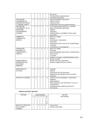245
Muy activo
Fortalecimiento organizacional.
Formación profesional
ASOCIACIÓN
COLOMBIANA DE
AGENCIAS DE VIAJES
Y TURISMO. ANATO
1 1 4 4 2 1 Representatividad empresarial
Vitrina Turística
Falta presencia
Organizador del sector producto/destino
ASOCIACIÓN
COLOMBIANA DE LA
INDUSTRIA
GASTRONÓMICA.
ACODRES
1 4 5 2 1 Se está generando inquietud y variedad.
Representatividad empresarial
Ninguno
Muy poco
Profesionalismo versatilidad. Puede seguir
mejorando
CÁMARA DE
COMERCIO DE
BOGOTÁ.
2 1 1 6 3 Mesas de trabajo
Difusión
Información, convocatoria
Promoción
Seguimiento de los factores de competitividad
Creciendo
Excelencia en sus programas
FEDERACIÓN
NACIONAL DE
COMERCIANTES.
FENALCO
1 3 3 3 3 1 Mesas de trabajo
Liderazgo
Representatividad empresarial. Fortalecimiento
del comercio
Creciendo
Empeño en mejorar competitividad del sector
DAPARTAMENTO
ADMINISTRATIVO
DEL MEDIO
AMBIENTE
1 3 6 1 1 Normas y apoyo
Región solo rutas ambientales
Ausencia reglamentación y control
MINISTERIO DE
CULTURA
1 3 6 1 1 Promotor
Políticas
Únicamente Día del Patrimonio
Administración y programación escenarios
culturales
POLICÍA DE TURISMO 1 2 1 2 Contacto con las localidades. Capacitación
Vigilancia.
Apoyo logístico
Opera paquetes y da información. Es esa su
competencia?
Acompañamiento algunos procesos de
información.
Empresa privada /gremios
CALIFICACIÓNENTIDAD
1 2 3 4 5 N
S
/
N
R
FACTOR
DESTACADO
INSTITUTO DISTRITAL
DE CULTURA Y
TURISMO
2 5 2 Convocatoria
Gestión y desarrollo
 