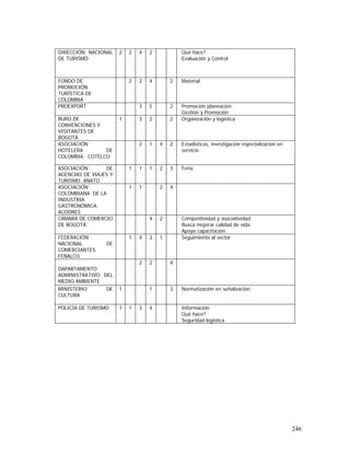 246
DIRECCIÓN NACIONAL
DE TURISMO
2 2 4 2 Qué hace?
Evaluación y Control
FONDO DE
PROMOCIÓN
TURÍSTICA DE
COLOMBIA
2 2 4 2 Material
PROEXPORT 3 5 2 Promoción planeación
Gestión y Promoción
BURO DE
CONVENCIONES Y
VISITANTES DE
BOGOTÁ
1 3 2 2 Organización y logística
ASOCIACIÓN
HOTELERA DE
COLOMBIA. COTELCO
2 1 4 2 Estadísticas, investigación especialización en
servicio
ASOCIACIÓN DE
AGENCIAS DE VIAJES Y
TURISMO. ANATO
1 1 1 2 3 Feria
ASOCIACIÓN
COLOMBIANA DE LA
INDUSTRIA
GASTRONÓMICA.
ACODRES
1 1 2 4
CÁMARA DE COMERCIO
DE BOGOTÁ.
4 2 Competitividad y asociatividad
Busca mejorar calidad de vida
Apoyo capacitación
FEDERACIÓN
NACIONAL DE
COMERCIANTES.
FENALCO
1 4 3 1 Seguimiento al sector
DAPARTAMENTO
ADMINISTRATIVO DEL
MEDIO AMBIENTE
2 2 4
MINISTERIO DE
CULTURA
1 1 3 Normatización en señalización.
POLICÍA DE TURISMO 1 1 3 4 Información.
Qué hace?
Seguridad logística
 