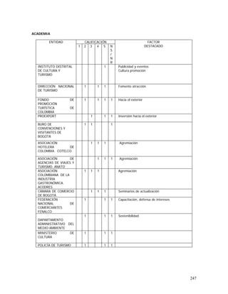 247
ACADEMIA
CALIFICACIÓNENTIDAD
1 2 3 4 5 N
S
/
N
R
FACTOR
DESTACADO
INSTITUTO DISTRITAL
DE CULTURA Y
TURISMO
1 Publicidad y eventos
Cultura promoción
DIRECCIÓN NACIONAL
DE TURISMO
1 1 1 Fomento atracción
FONDO DE
PROMOCIÓN
TURÍSTICA DE
COLOMBIA
1 1 1 1 Hacia el exterior
PROEXPORT 1 1 1 Inversión hacia el exterior
BURO DE
CONVENCIONES Y
VISITANTES DE
BOGOTÁ
1 1 1
ASOCIACIÓN
HOTELERA DE
COLOMBIA. COTELCO
1 1 1 Agremiación
ASOCIACIÓN DE
AGENCIAS DE VIAJES Y
TURISMO. ANATO
1 1 1 Agremiación
ASOCIACIÓN
COLOMBIANA DE LA
INDUSTRIA
GASTRONÓMICA.
ACODRES
1 1 1 Agremiación
CÁMARA DE COMERCIO
DE BOGOTÁ.
1 1 1 Seminarios de actualización
FEDERACIÓN
NACIONAL DE
COMERCIANTES.
FENALCO
1 1 1 Capacitación, defensa de intereses
DAPARTAMENTO
ADMINISTRATIVO DEL
MEDIO AMBIENTE
1 1 1 Sostenibilidad
MINISTERIO DE
CULTURA
1 1 1
POLICÍA DE TURISMO 1 1 1
 