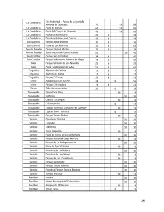25
La Candelaria Eje Ambiental - Paseo de la Avenida
Jiménez de Quesada 70 18 88
La Candelaria Plaza de Bolívar 63 18 81
La Candelaria Plaza del Chorro de Quevedo 48 18 66
La Candelaria Plazoleta del Rosario 28 6 34
La Candelaria Plazoleta Rufino José Cuervo 42 6 48
Los Mártires Parque Renacimiento 30 6 36
Los Mártires Plaza de Los Mártires 46 6 52
Puente Aranda Parque Ciudad Montes 32 6 38
Puente Aranda Zona Industrial Puente Aranda 65 30 95
San Cristóbal Parque San Cristóbal 34 6 40
San Cristóbal Parque Velódromo Primero de Mayo 44 6 50
Suba Parque Mirador de Los Nevados 25 6 31
Suba Plaza Fundacional de Suba 55 6 61
Tunjuelito Alameda de Fátima 11 6 17
Tunjuelito Alameda El Tunal 11 6 17
Tunjuelito Parque El Tunal 37 6 43
Usme Agroparque Los Soches 44 12 56
Usme Parque Entrenubes 19 6 25
Varias Talla de esmeraldas 20 12 32
Teusaquillo Paseo Park Way 18 18
Teusaquillo Corferias 30 30
Teusaquillo Coliseo El Campín 18 18
Teusaquillo El Campincito 12 12
Teusaquillo Estadio Nemesio Camacho “El Campín” 18 18
Teusaquillo Liga de Tenis Distrital 12 12
Teusaquillo Parque Simón Bolívar 18 18
Santafé Planetario Distrital 30 30
Santafé Funicular 30 30
Santafé Teleférico 30 30
Santafé Torre Colpatria 18 18
Santafé Plaza de Toros de La Santamaría 30 30
Santafé Parque Nacional Olaya Herrera 18 18
Santafé Parque de La Independencia 30 30
Santafé Plaza de San Victorino 18 18
Santafé Plazoleta de La Rebeca 30 30
Santafé Plazoleta de Las Nieves 18 18
Santafé Parque de Los Periodistas 18 18
Santafé Parque Santander 30 30
Santafé Parque Tercer Milenio 30 30
Santafé Plazoleta Parque Central Bavaria 30 30
Santafé Terraza Pasteur 18 18
Fontibón Maloka 30 30
Fontibón Museo Aeroespacial Colombiano 30 30
Fontibón Aeropuerto El Dorado 18 18
Fontibón Zona Franca 12 12
 