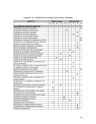 256
Cuadro Nº 101. Clasificación de variables como fortaleza o debilidad
ASPECTO DEBILIDADES FORTALEZAS
-5 -4 -3 -2 -1 1 2 3 4 5
FACTORES DE SOPORTE BÁSICOS
Cantidad de atractivos generales X
El nivel del estado de conservación X
Cantidad de atractivos culturales X
Cantidad de atractivos naturales X
Existencia de un inventario turístico X
Cantidad de eventos programados X
Inclusión del componente ambiental en el POT X
Percepción de la ciudadanía sobre la oferta de
parques y zonas verdes en la ciudad
X
Oferta de parques regionales: humedales X
Oferta de parques metropolitanos X
Estado de conservación de los humedales X
Gestión de los parques metropolitanos X
Distribución de zonas verdes por localidad X
Estado de la malla vial arterial, principal X
Estado de la malla vial intermedia X
Estado de la malla vial local X
Cobertura de Transmilenio con relación a las
metas planteadas
X
Percepción ciudadana sobre el mejoramiento de
la calidad de vida por Transmilenio
X
Cobertura ciclorrutas en la ciudad X
Utilización de ciclorrutas por la ciudadanía X
Posicionamiento Bogotá por día sin carro y
ciclorruta nocturna
X
Percepción ciudadana sobre movilidad vial y
espacio público
X
Problemática de vendedores ambulantes no
organizados
X
Invasión de automóviles en zonas peatonales X
Accesibilidad de discapacitados a espacios
públicos
X
Distribución de espacio público en la ciudad X
Vías de acceso a los atractivos X
Cantidad de atractivos ofrecidos por la región X
Variedad de productos turísticos X
Variedad de paquetes turísticos X
Servicio de transporte X
Señalización de los atractivos X
Diversidad de establecimientos hoteleros X
Cantidad de los establecimientos hoteleros X
Calidad del alojamiento X
 