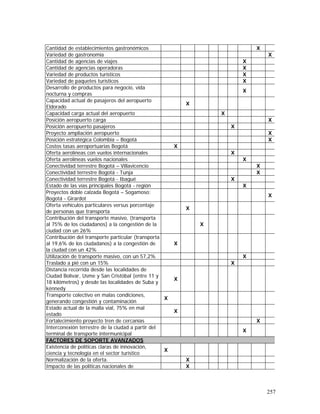 257
Cantidad de establecimientos gastronómicos X
Variedad de gastronomía X
Cantidad de agencias de viajes X
Cantidad de agencias operadoras X
Variedad de productos turísticos X
Variedad de paquetes turísticos X
Desarrollo de productos para negocio, vida
nocturna y compras
X
Capacidad actual de pasajeros del aeropuerto
Eldorado
X
Capacidad carga actual del aeropuerto X
Posición aeropuerto carga X
Posición aeropuerto pasajeros X
Proyecto ampliación aeropuerto X
Posición estratégica Colombia – Bogotá X
Costos tasas aeroportuarias Bogotá X
Oferta aerolíneas con vuelos internacionales X
Oferta aerolíneas vuelos nacionales X
Conectividad terrestre Bogotá – Villavicencio X
Conectividad terrestre Bogotá - Tunja X
Conectividad terrestre Bogotá - Ibagué X
Estado de las vías principales Bogotá - región X
Proyectos doble calzada Bogotá – Sogamoso;
Bogotá - Girardot
X
Oferta vehículos particulares versus porcentaje
de personas que transporta
X
Contribución del transporte masivo, (transporta
al 75% de los ciudadanos) a la congestión de la
ciudad con un 26%
X
Contribución del transporte particular (transporta
al 19,6% de los ciudadanos) a la congestión de
la ciudad con un 42%
X
Utilización de transporte masivo, con un 57,2% X
Traslado a pié con un 15% X
Distancia recorrida desde las localidades de
Ciudad Bolívar, Usme y San Cristóbal (entre 11 y
18 kilómetros) y desde las localidades de Suba y
kénnedy
X
Transporte colectivo en malas condiciones,
generando congestión y contaminación
X
Estado actual de la malla vial, 75% en mal
estado
X
Fortalecimiento proyecto tren de cercanías X
Interconexión terrestre de la ciudad a partir del
terminal de transporte intermunicipal
X
FACTORES DE SOPORTE AVANZADOS
Existencia de políticas claras de innovación,
ciencia y tecnología en el sector turístico
X
Normalización de la oferta. X
Impacto de las políticas nacionales de X
 
