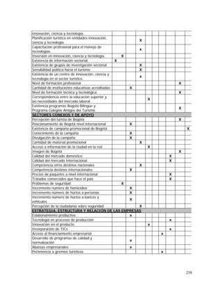 258
innovación, ciencia y tecnología.
Planificación turística en entidades innovación,
ciencia y tecnología.
X
Capacitación profesional para el manejo de
tecnologías.
x
Inversión en innovación, ciencia y tecnología. X
Existencia de información sectorial X
Existencia de grupos de investigación sectorial X
Sensibilidad política hacia el turismo X
Existencia de un centro de innovación, ciencia y
tecnología en el sector turístico.
x
Nivel de formación profesional X
Cantidad de instituciones educativas acreditadas X
Nivel de formación técnica y tecnológica X
Correspondencia entre la educación superior y
las necesidades del mercado laboral
X
Existencia programas Bogotá Bilingüe y
Programa Colegios Amigos del Turismo
X
SECTORES CONEXOS Y DE APOYO
Percepción del turista de Bogotá X
Posicionamiento de Bogotá nivel internacional X
Existencia de campaña promocional de Bogotá X
Conocimiento de la campaña X
Divulgación de la campaña X
Cantidad de material promocional X
Acceso a información de la ciudad en la red X
Imagen de Bogotá X
Calidad del mercado doméstico X
Calidad del mercado Internacional X
Competencia otros destinos nacionales X
Competencia destinos internacionales X
Precios de paquetes a nivel internacional X
Tratados comerciales que hace el país X
Problemas de seguridad X
Incremento número de homicidios X
Incremento número de hurtos a personas X
Incremento número de hurtos a bancos y
vehículos
X
Percepción de la ciudadanía sobre seguridad X
ESTRATEGIA, ESTRUCTURA Y RELACIÓN DE LAS EMPRESAS
Eslabonamiento productivo x
Tecnología en procesos de producción x
Innovación en el producto x
Incorporación de TICs x
Acceso al financiamiento empresarial x
Desarrollo de programas de calidad y
normalización
x
Alianzas empresariales x
Pertenencia a gremios turísticos x
 
