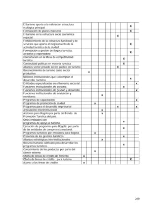 260
El turismo aporta a la valoración estructura
ecológica principal
X
Formulación de planes maestros X
El turismo en la estructura socio económica
espacial
X
Fortalecimiento de la estructura funcional y de
servicios que aporta al mejoramiento de la
actividad turística de la ciudad
X
Formulación y gestión de Bogotá turística,
atractiva y exportadora
X
Concertación en la Mesa de competitividad
turística
X
Continuidad políticas en materia turística X
Alianzas sector privado sector público en turismo X
Reconocimiento de turismo como sector
productivo
x
Misiones institucionales que contemplan el
desarrollo turístico
x
Entidades especializadas en el fomento sectorial. x
Funciones institucionales de asesoría. x
Funciones institucionales de gestión y desarrollo. x
Funciones institucionales de evaluación y
monitoreo.
x
Programas de capacitación x
Programas de promoción de ciudad x
Programas para el desarrollo empresarial x x
Articulación interinstitucional x
Acciones para Bogotá por parte del Fondo de
Promoción Turística del país.
x
Otras entidades con
programas de apoyo al turismo.
x
Ejecución de programas para Bogotá, por parte
de las entidades de competencia nacional.
x
Programas turísticos por entidades para Bogotá. x
Presencia de los gremios turísticos. x
Alianzas estratégicas interinstitucionales x
Recurso humano calificado para desarrollar los
programas turísticos.
x
Conocimiento de los productos por parte del
cliente externo
x
Oferta de líneas de crédito de fomento x
Oferta de líneas de crédito para turismo X
Acceso a las líneas de crédito x
 