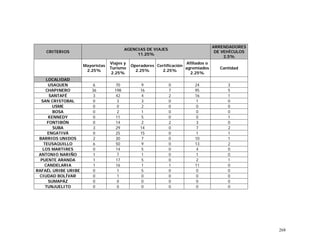 268
CRITERIOS
AGENCIAS DE VIAJES
11.25%
ARRENDADORES
DE VEHÍCULOS
2,5%
Mayoristas
2.25%
Viajes y
Turismo
2.25%
Operadores
2.25%
Certificación
2.25%
Afiliados o
agremiados
2.25%
Cantidad
LOCALIDAD
USAQUEN 6 70 9 0 24 3
CHAPINERO 36 198 16 7 95 5
SANTAFÉ 3 42 4 2 16 1
SAN CRISTOBAL 0 3 3 0 1 0
USME 0 0 2 0 0 0
BOSA 0 2 1 0 0 0
KENNEDY 0 11 5 0 0 1
FONTIBÓN 0 14 2 2 3 0
SUBA 3 29 14 0 7 2
ENGATIVÁ 0 25 15 0 1 1
BARRIOS UNIDOS 2 30 7 0 10 1
TEUSAQUILLO 6 50 9 0 13 2
LOS MARTIRES 0 14 5 0 4 0
ANTONIO NARIÑO 1 7 1 0 1 0
PUENTE ARANDA 1 17 5 0 2 1
CANDELARIA 1 16 1 1 11 0
RAFAÉL URIBE URIBE 0 1 5 0 0 0
CIUDAD BOLÍVAR 0 1 0 0 0 0
SUMAPÁZ 0 0 0 0 0 0
TUNJUELITO 0 0 0 0 0 0
 