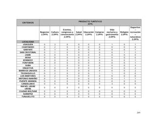269
CRITERIOS
PRODUCTO TURÍSTICO
23%
Negocios
2,09%
Cultura
2,09%
Eventos,
congresos y
convenciones
2,09%
Salud
2,09%
Educación
2,09%
Compras
2,09%
Vida
nocturna y
gastronomía
2,09%
Religión
2,09%
Deportivo
-
recreación
–
naturaleza
2,09%
LOCALIDAD
USAQUEN 0 3 0 0 0 0 1 0 1
CHAPINERO 0 2 0 0 0 0 0 0 0
SANTAFÉ 0 7 0 0 0 0 0 0 1
SAN CRISTOBAL 0 1 0 0 0 0 0 1 1
USME 0 0 0 0 0 0 0 0 0
BOSA 0 0 0 0 0 0 0 0 0
KENNEDY 0 0 0 0 0 0 0 0 1
FONTIBÓN 0 0 0 0 0 0 0 0 1
SUBA 0 1 0 0 0 0 0 0 4
ENGATIVÁ 0 0 0 0 0 0 0 0 2
BARRIOS UNIDOS 0 0 0 0 0 0 0 0 2
TEUSAQUILLO 0 2 0 0 0 1 1 0 0
LOS MARTIRES 0 2 0 0 0 0 0 0 0
ANTONIO NARIÑO 0 1 0 0 0 2 0 1 1
PUENTE ARANDA 0 0 0 0 0 0 0 0 0
CANDELARIA 0 5 0 0 0 0 3 0 0
RAFAÉL URIBE
URIBE
0 0 0 0 0 0 0 0 0
CIUDAD BOLÍVAR 0 0 0 0 0 0 0 0 0
SUMAPÁZ 0 0 0 0 0 0 0 0 0
TUNJUELITO 0 0 0 0 0 0 0 0 0
 